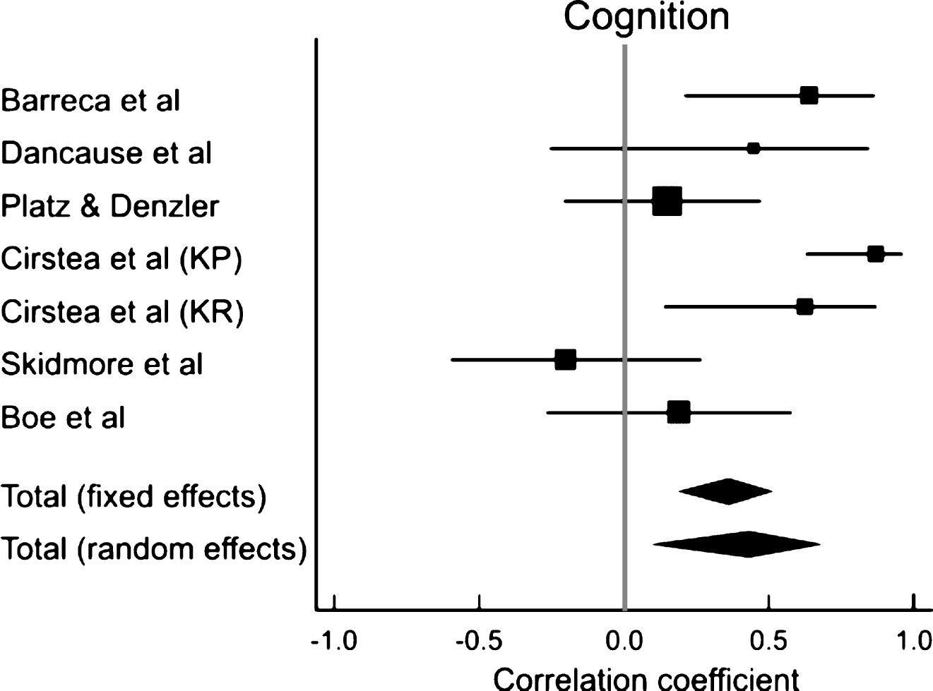 Results of a meta-analysis examining the correlation between cognition and arm motor improvement. Larger squares represent larger study effect sizes. Diamonds indicate the pooled effects of results of individual studies. Diamond location indicates the estimated effect size and diamond width reflects the precision of the estimate.