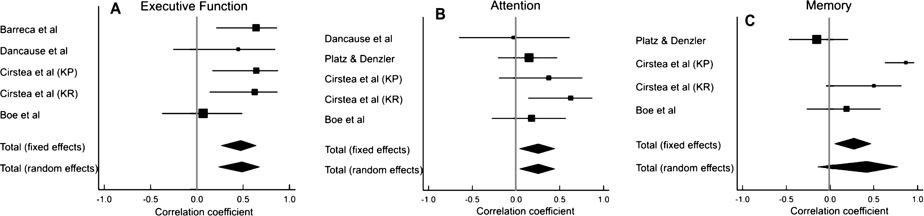 Results of meta-analyses examining the correlation between arm motor improvement and (A) executive function, (B) attention and (C) memory. Larger squares represent larger study effect sizes. Diamonds indicate pooled effects of results of individual studies. Diamond location indicates the estimated effect size and diamond width reflects the precision of the estimate.