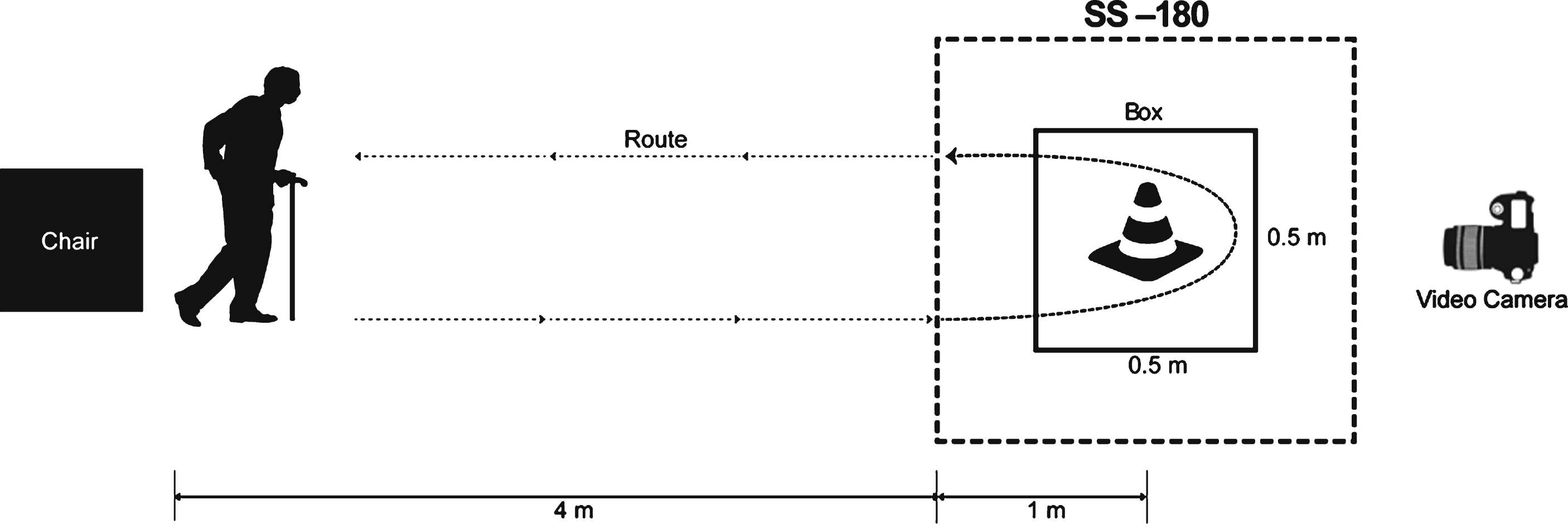 Schematic drawing of the standard Timed Up and Go (TUG) task and the modified Standing Start 180° Turn Test (SS-180). The participants walk for a distance of five meters from a sitting position and come back to the chair after turning 180° around a traffic cone in a 0.5 m × 0.5 m target box. The time and number of steps during the 180° turn are measured from the point when the patient is one meter from the cone. The whole process is recorded by a video camera.