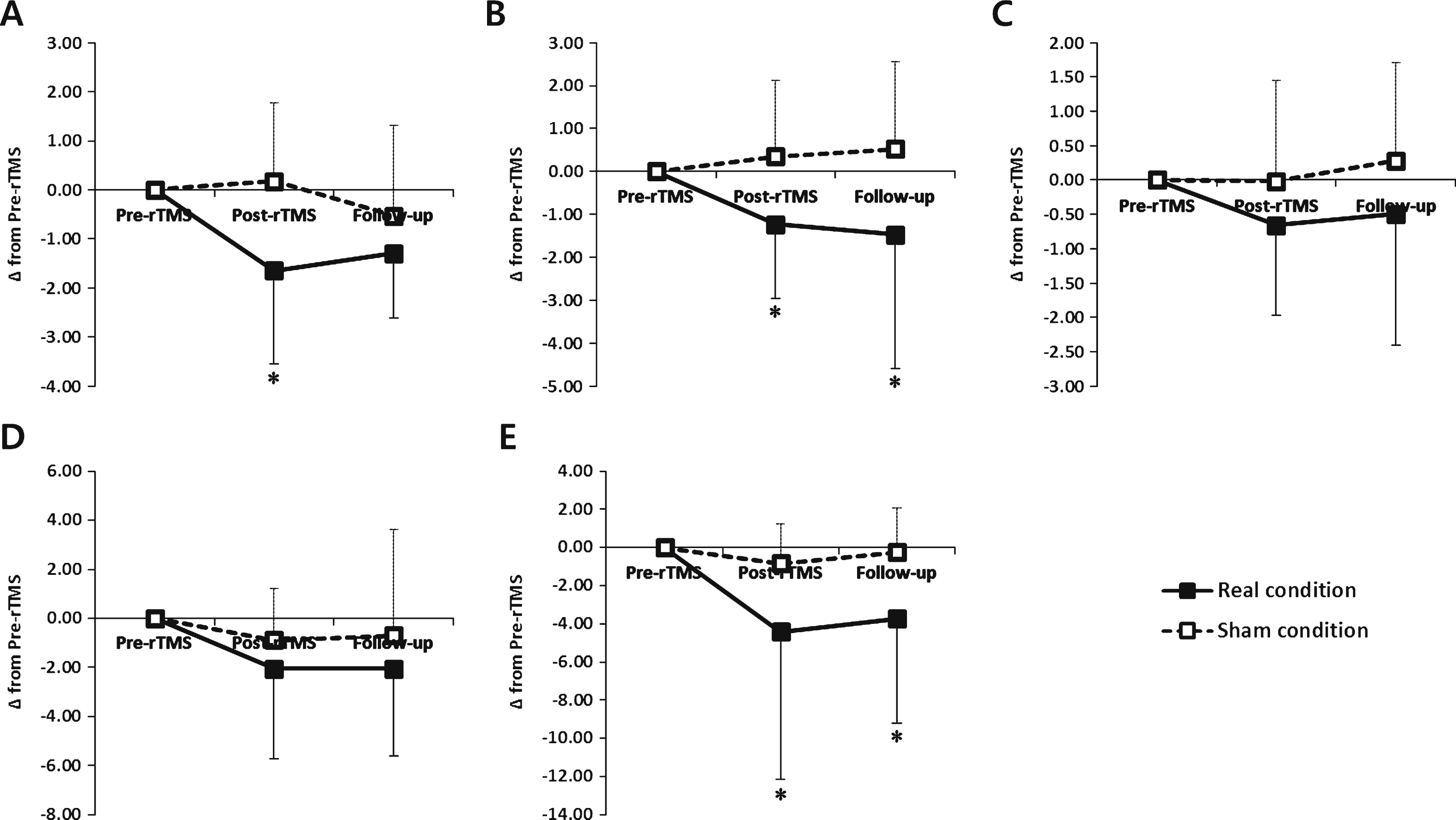 Changes of behavioral data in the real and sham conditions. (A) the freezing of gait questionnaire (FOG-Q) (B) turning steps (TS), (C) turning time (TT) using the Standing Start 180° Turn Test, (D) the Timed Up and Go task and (E) the Unified Parkinson’s Disease Rating Scale part III (UPDRS-III).  *, P <  0.05 comparison with sham condition.