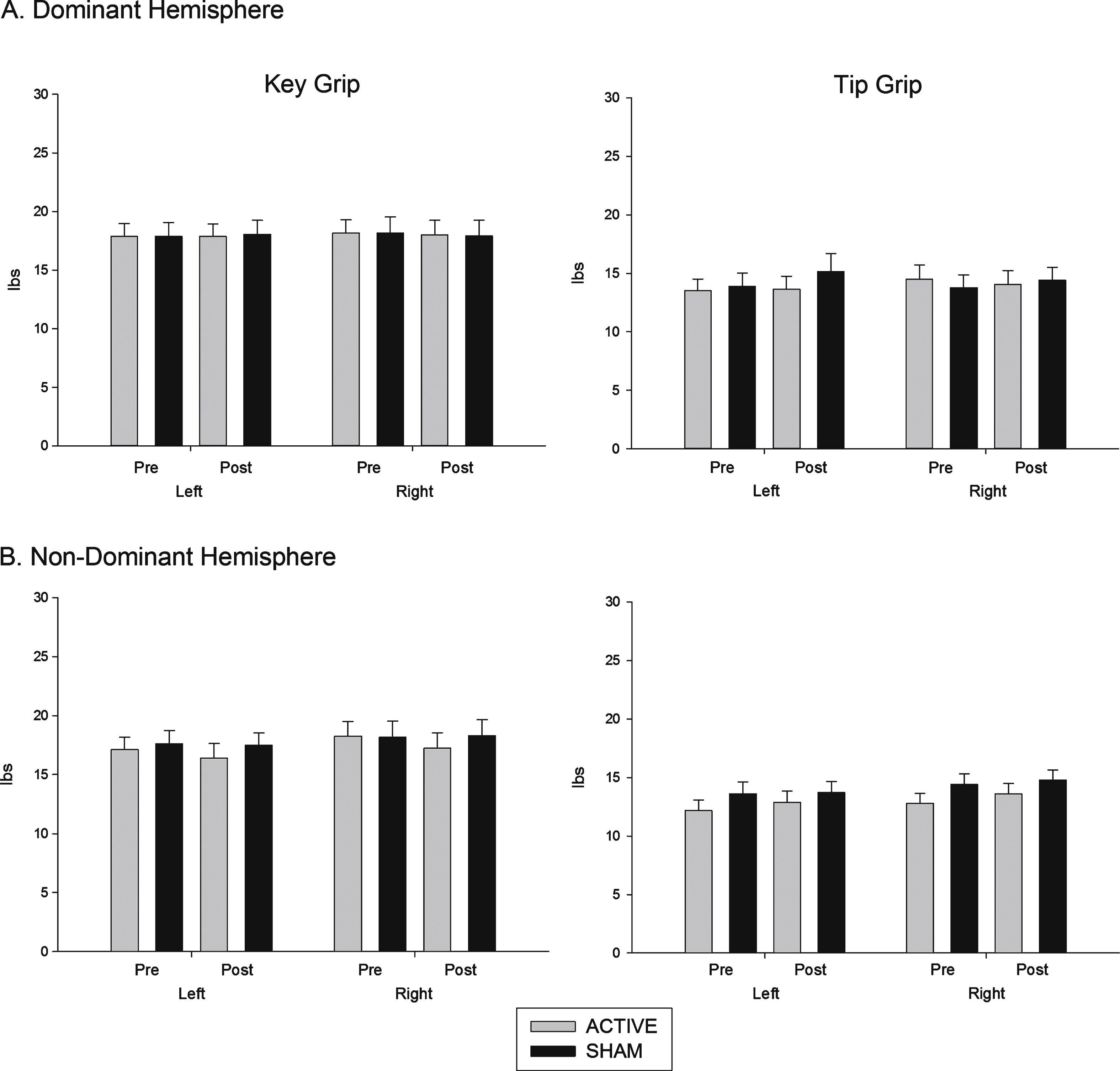 Effects of (A) dominant and (B) non dominant hemisphere stimulation on grip strength. Force (pounds per centimetre of pressure, lbs) exerted using key grip and tip pinch grip, pre and post stimulation.