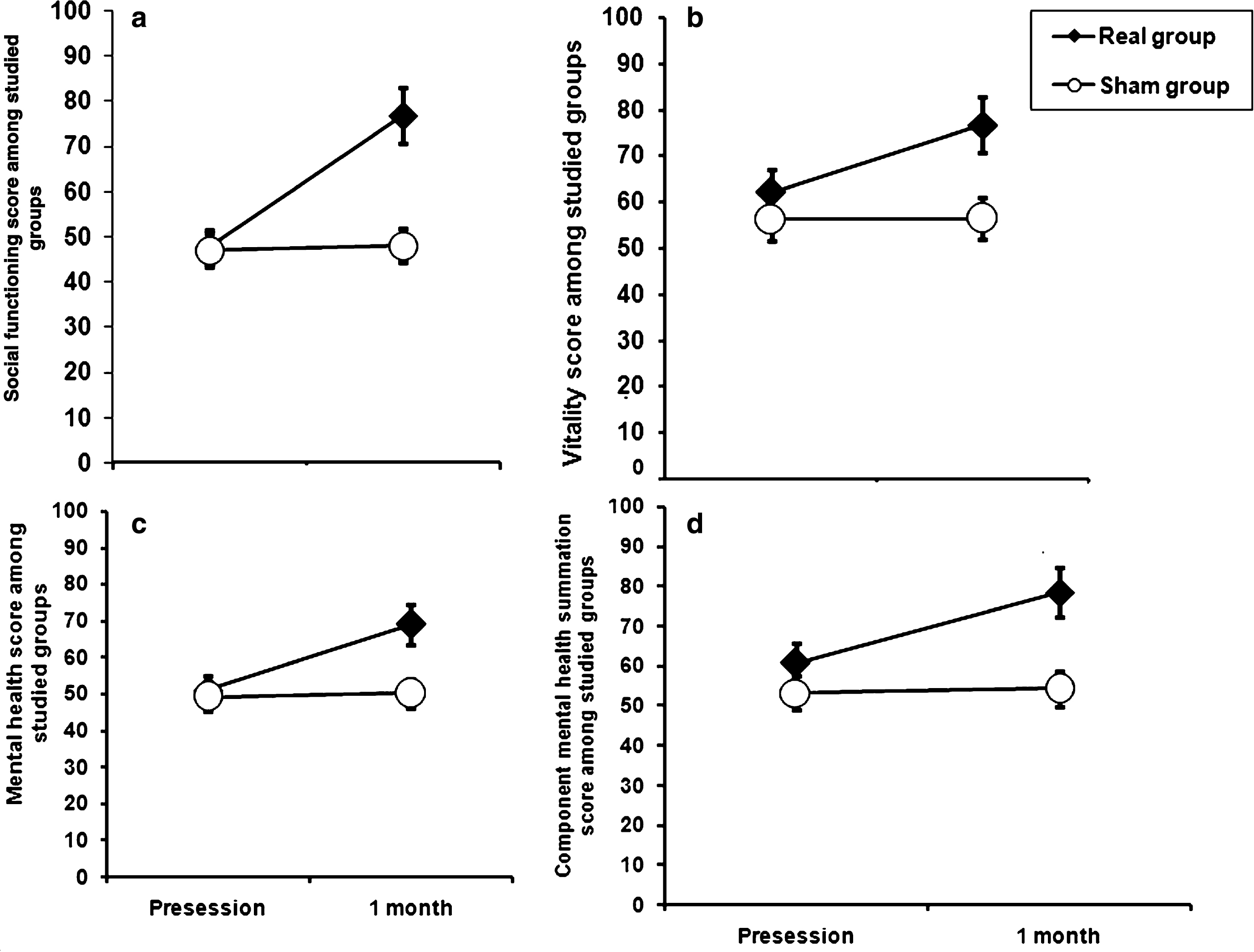 Shows changes in the score of Quality of lie (SF-36v2 Health survey) in patients with monosymptomatic nocturnal enuresis in the two studied groups before and one month after the end of stimulation. There were significant improvement in the score of Mental health domains including Social Functioning (SF), Vitality (VT), Mental Health (MH) and Component Mental Health Summation (CMHS) in real group versus sham group. However there was no significant difference between groups in different component of Physical health. Data expressed as mean ± Standard Errors (SE).