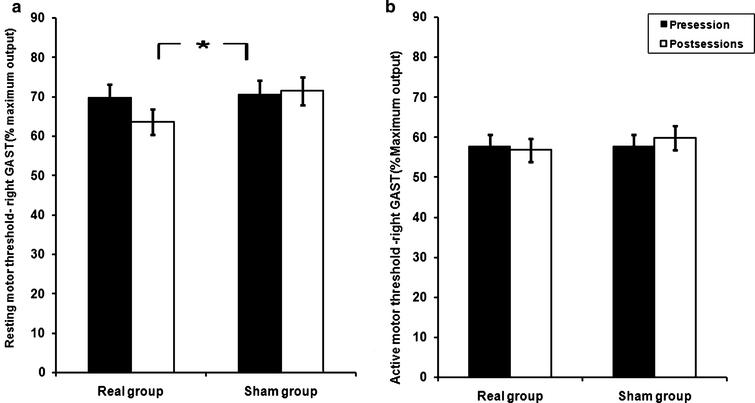 Shows changes in the resting and active motor threshold pre-post-sessions in patients with monosymptomatic nocturnal enuresis in the two studied groups. There was a significant decrease in resting motor threshold after session in real group in comparison to sham group, while no such change was recorded in active motor threshold. Data expressed as mean ± Standard Errors (SE).