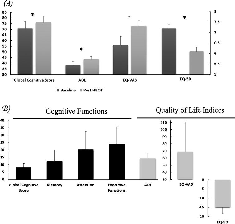 Improvements in cognitive functions ADL and quality of life
(EQ-5D, EQ-VAS). A. Mean changes of the corresponding cognitive
indices at baseline and after HBO2. Statistical significance
(p <  0.05) is marked by *. Note lower EQ-5D score
represents higher quality of life. Bars represent means + standard
errors. B. The mean percentage of the relative changes
(Post-Pre)/Pre.