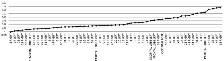 The mean CBF relative change after hyperbaric oxygen therapy calculated per Brodmann area.