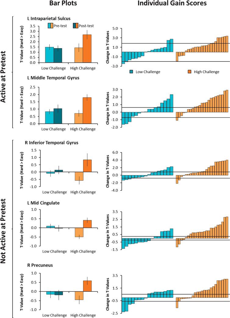 Modulation of brain activity was averaged across voxels in clusters showing a significant Group × Time interaction and plotted in the left panel. As can be seen in the bar plots on the left, the Low-Challenge group (blue) showed no differences in brain modulation from pre to posttest, but the High Challenge group (orange) showed increases in brain modulation from pre to posttest. On the right, individual gain scores in modulation of brain activity are shown. While individuals varied in the degree to which they showed increases or decreases in modulation of brain activity, a greater proportion of individuals in the High-Challenge group showed engagement-related increases. The horizontal black bars represent the standard error of measurement (+1 SEM and –1 SEM).