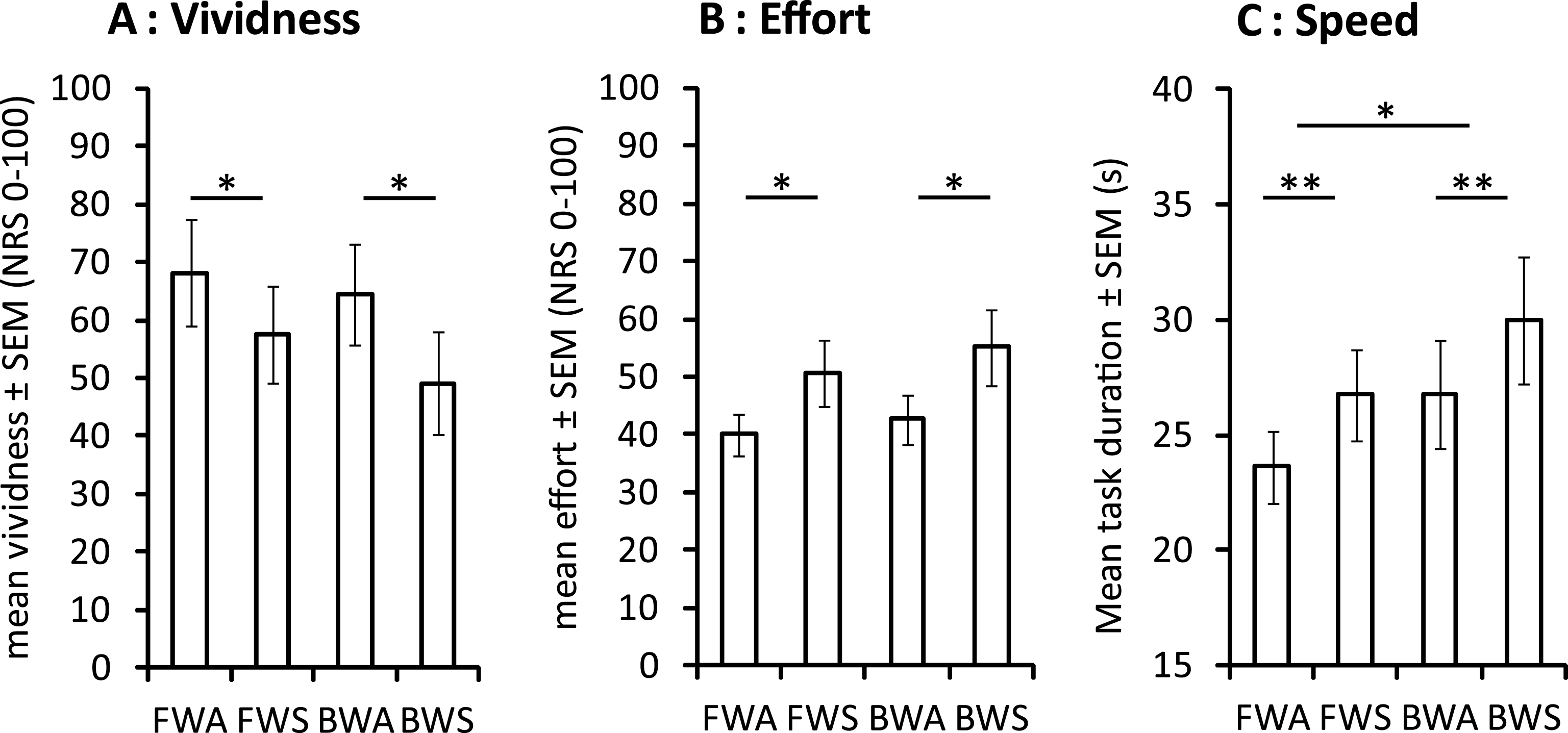 Mean motor imagery vividness (A), effort (B) and speed (C) during interactive virtual walking. BWA: backward walking with avatar, BWS: backward walking with static image, FWA: forward walking with avatar, FWS: forward walking with static image, *p <  0.05, **p <  0.01.