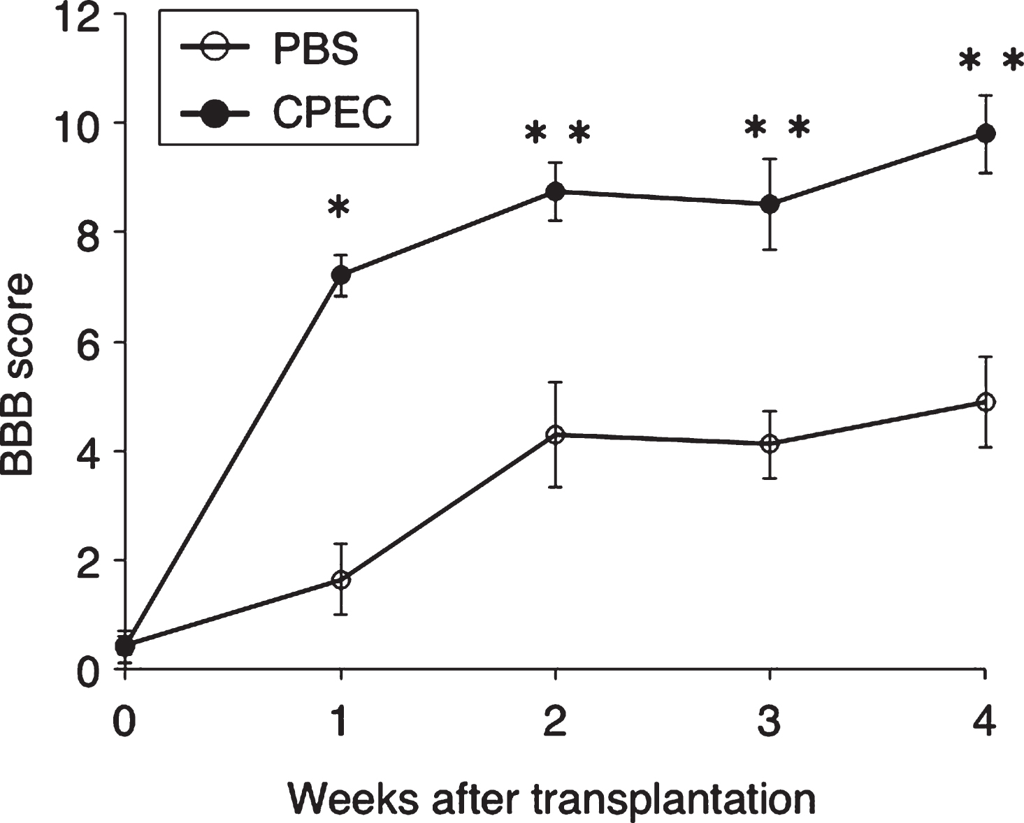 BBB scores. Effect of CPEC transplantation on locomotor behaviors. There are significant differences at 1-4 w-TP between the PBS-injected and CPEC-transplanted rats, at P < 0.0005 (*) and P < 0.005 (**).