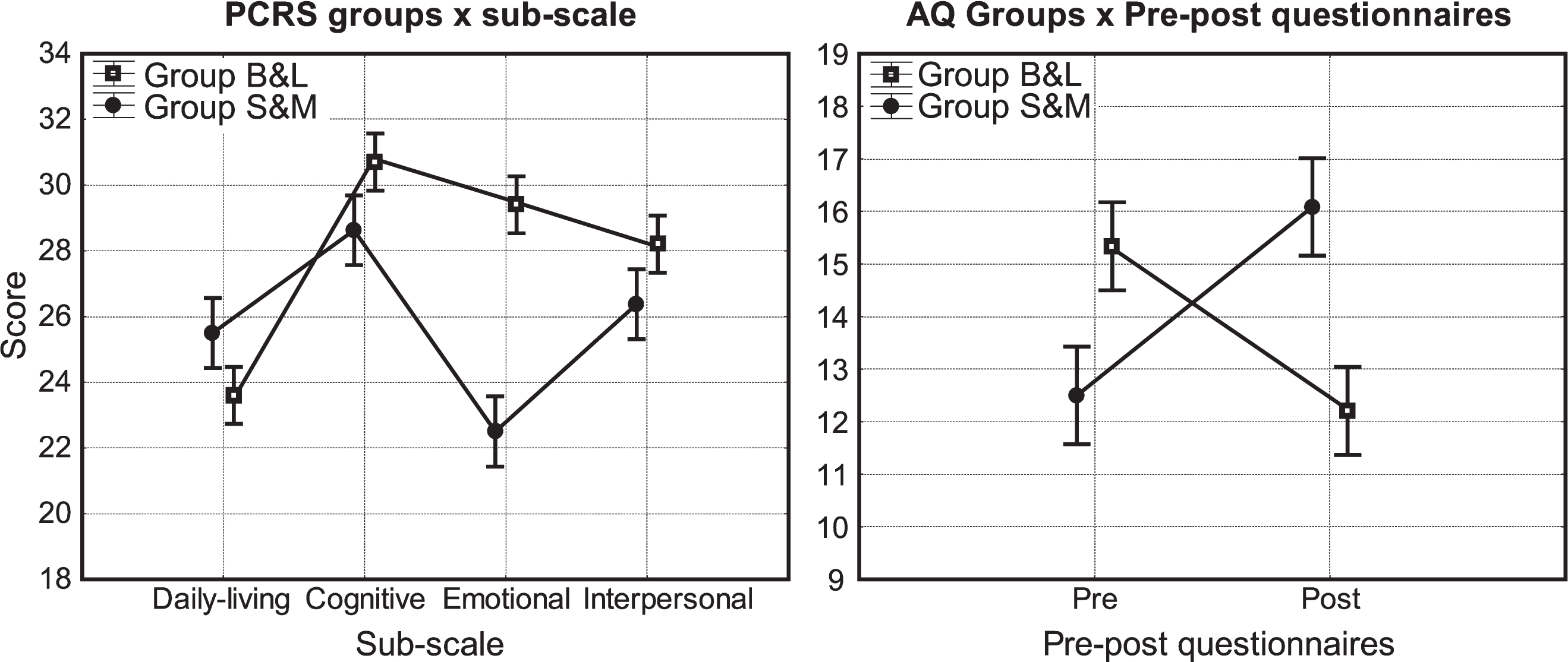 Awareness questionnaires. Graphical representation of the most important Table 2 significant results. The vertical bars represent +/–standard error. On the left: significant interaction effect of “Groups” and “sub-scale” in PCRS. The most relevant difference between B&L Group and S&M Group is for “emotional” subscale. On the right: significant interaction effect of Groups and pre-post questionnaires in AQ. In the pre-condition the score is higher for B&L Group; in post-condition is vice-versa.