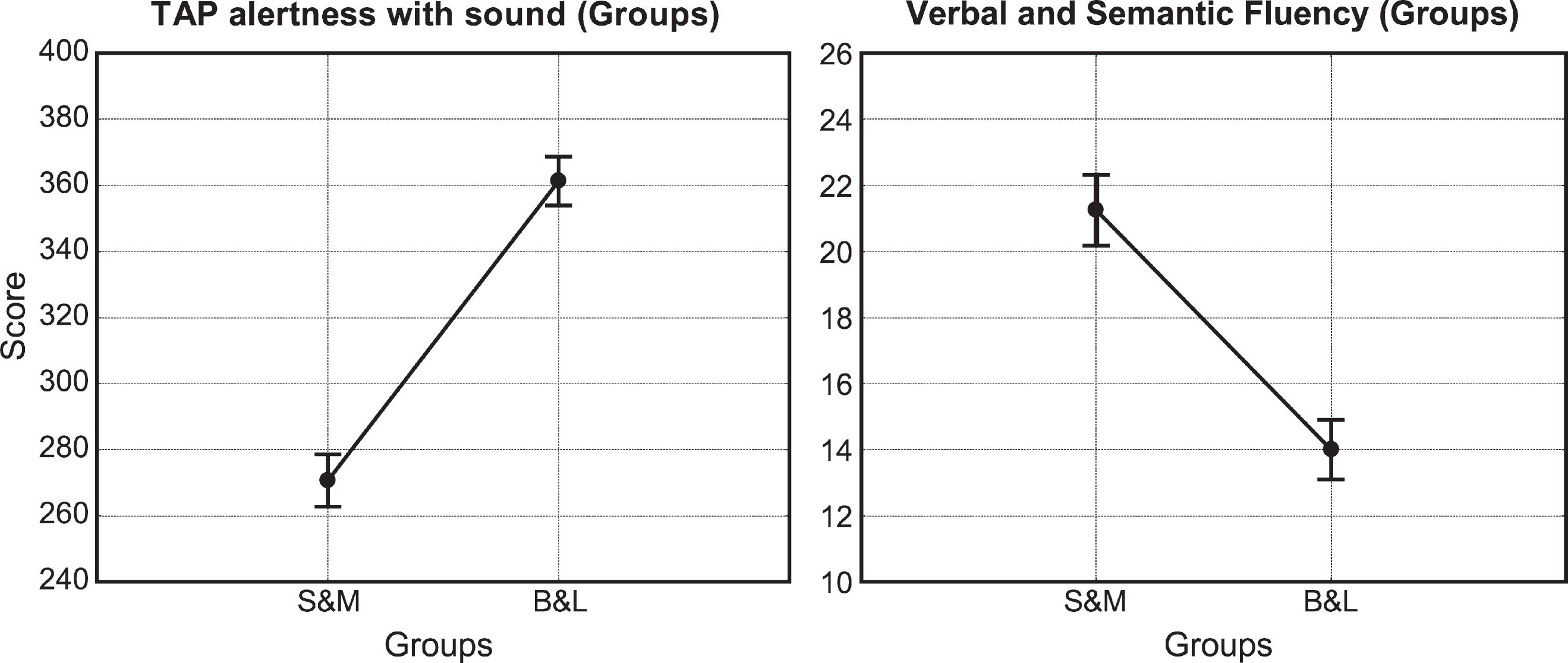 Neuropsychological data. Graphical representation of the most important Table 3 significant results. The vertical bars represent +/–standard error. On the left: significant main effect of “Groups” in TAP alertness with sound. The score is higher for B&L Group. On the right: significant main effect of “Groups” in Verbal and Semantic Fluency. The score is higher for S&M Group.
