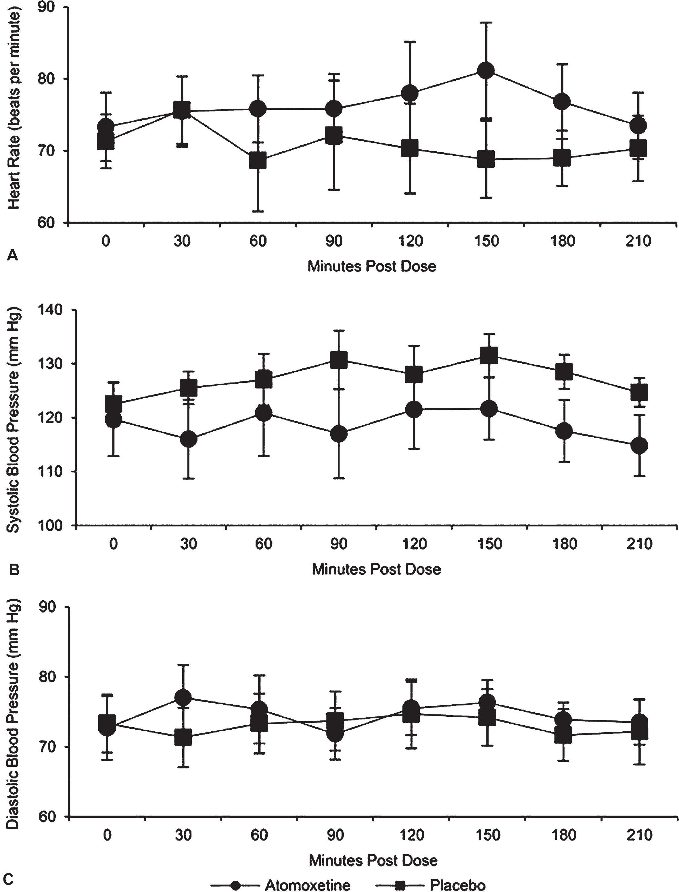 Vital signs by group as a function of time post dose. 
No significant between-groups differences were evident for (A) heart rate, 
(B) systolic blood pressure, or (C) diastolic blood pressure.
