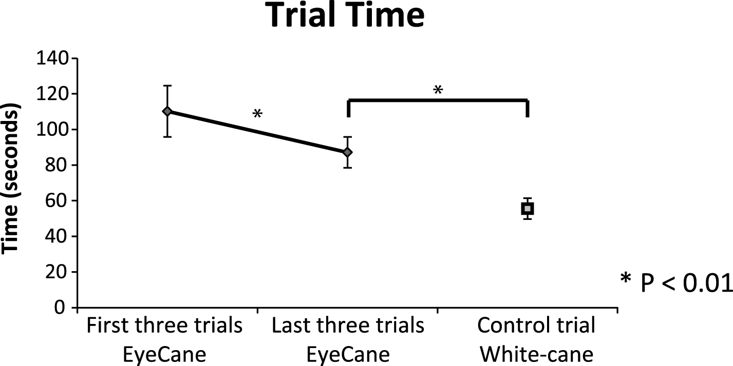 Trail time – the time it took to walk down the corridor while bypassing the obstacles using the EyeCane (first and last three trials) vs. the white-cane control (error bars represent the standard errors).