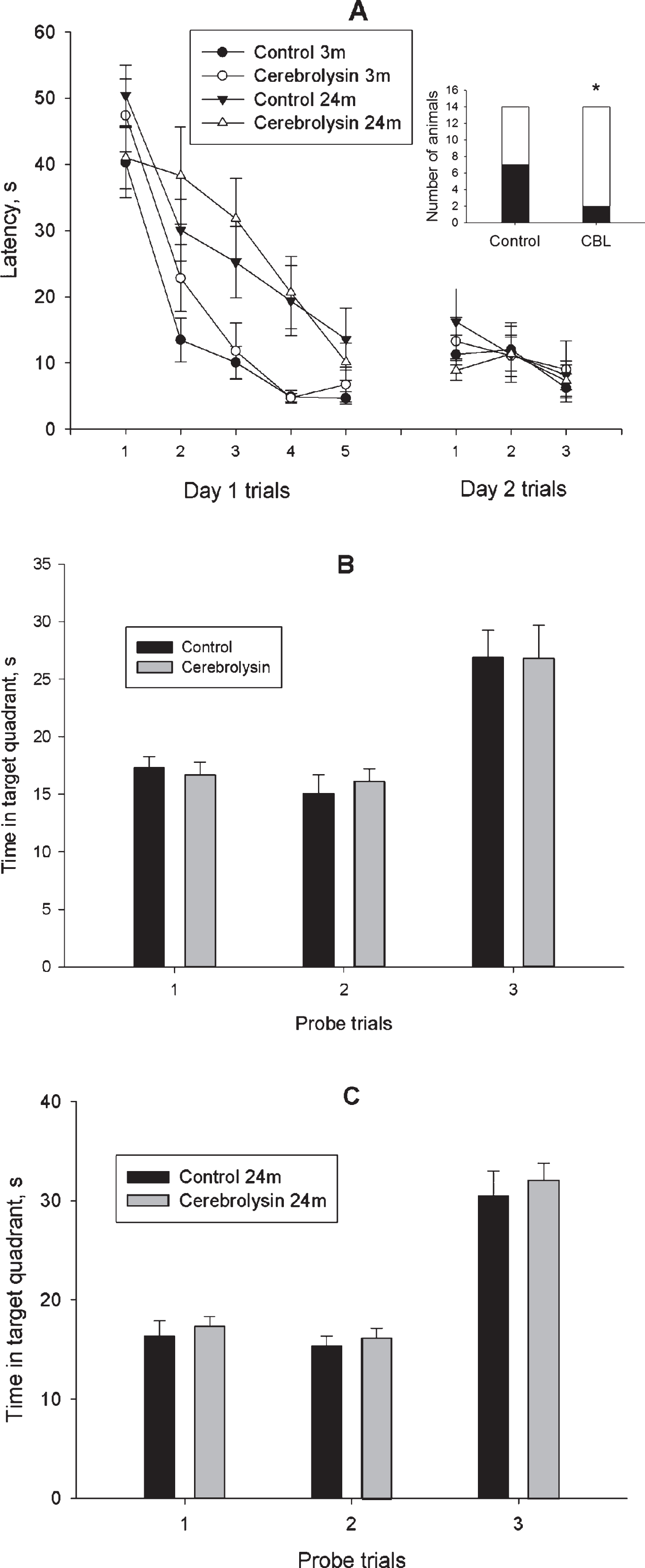 Effect of CBL on the place learning in the water-maze test in 2-3- and 23-24-month-old rats. A, mean latency to reach a hidden platform; A insert, number of 23-24-month-old animals, which reached a hidden platform in the trial 1 of training Day 1. White part of the bar represents the number of animals, which reached the platform; B and C, data on the probe trials 1 and 2 performed on training Days 1 and 2, respectively and probe trial 3, performed 48 h after training. N = 14–15 per group. Data in A-C are presented as M±S.E.M. * - p < 0.05 difference between Control and CBL-treated groups according to χ2 test.