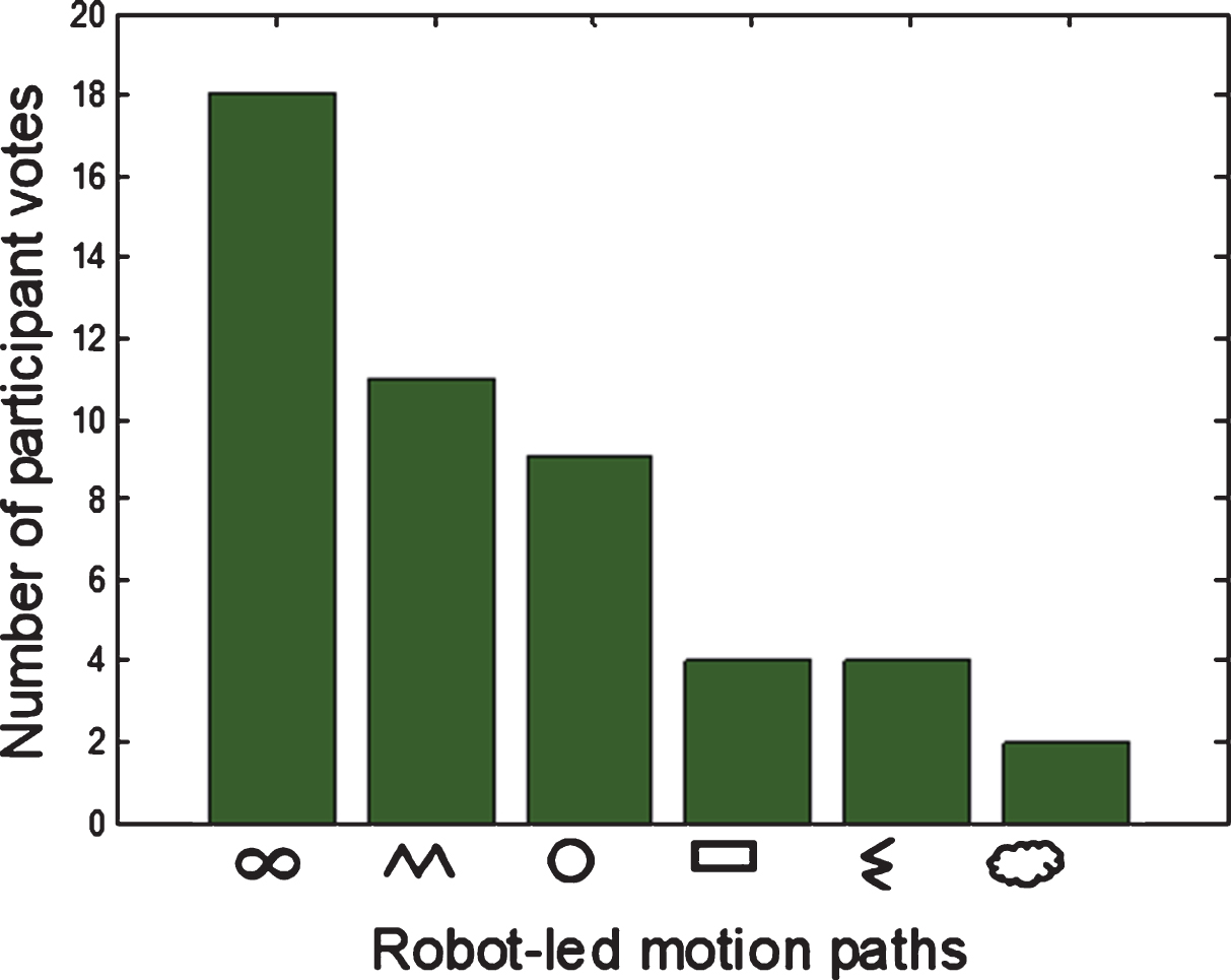 Participants’ ratings of the robot-led movements. The robot-generated movements on the x axis, ordered according to the participants’ preferences.