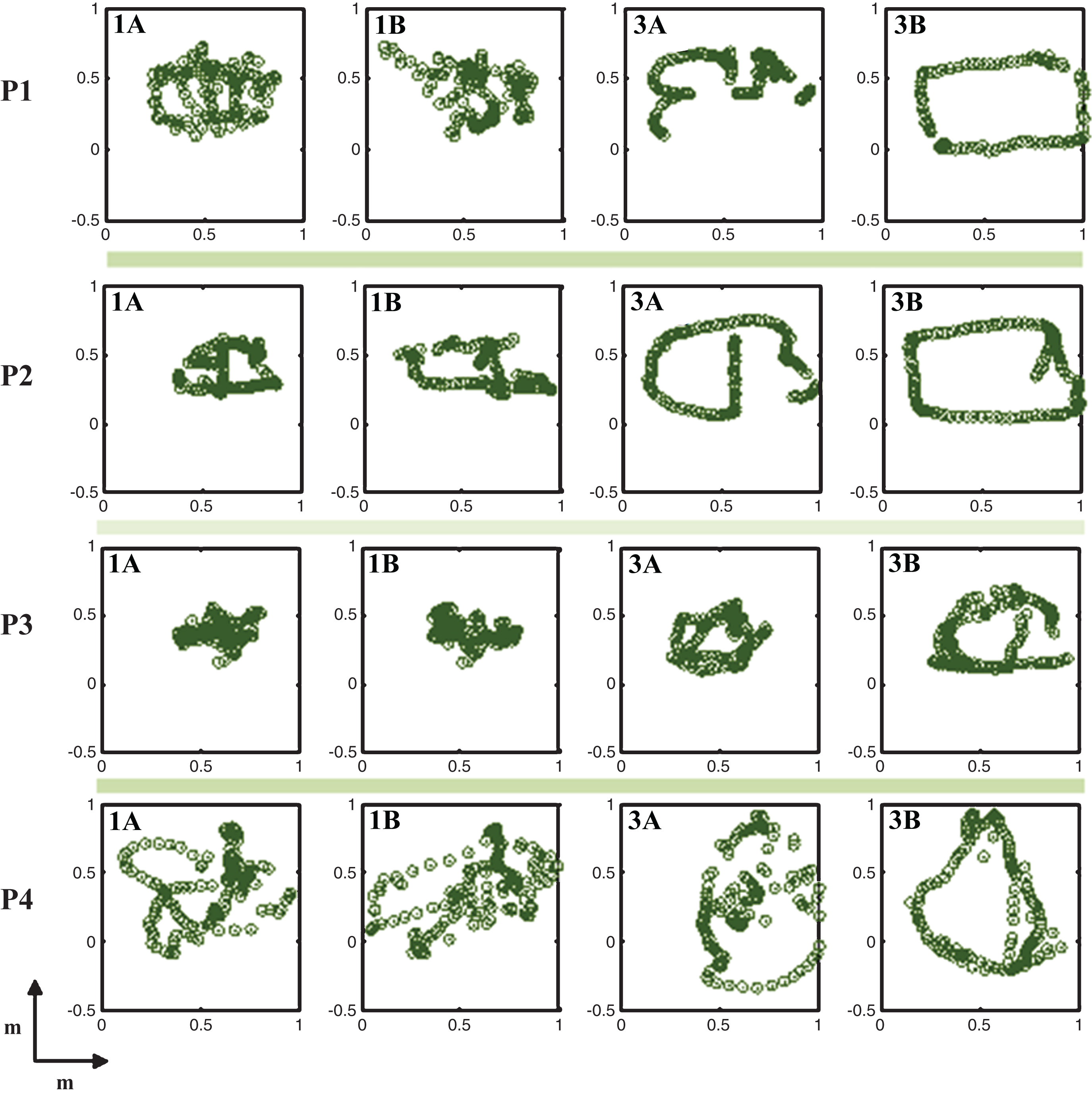 Sample movement traces from the participant-led phases 1 and 3. Each row shows the traces from the movements of a single participant (P1, P2, P3, P4). In each row, the images from left to right show the movements the participant performed while the robot followed him or her (Phases 1A, 1B, 3A, and 3B, respectively).