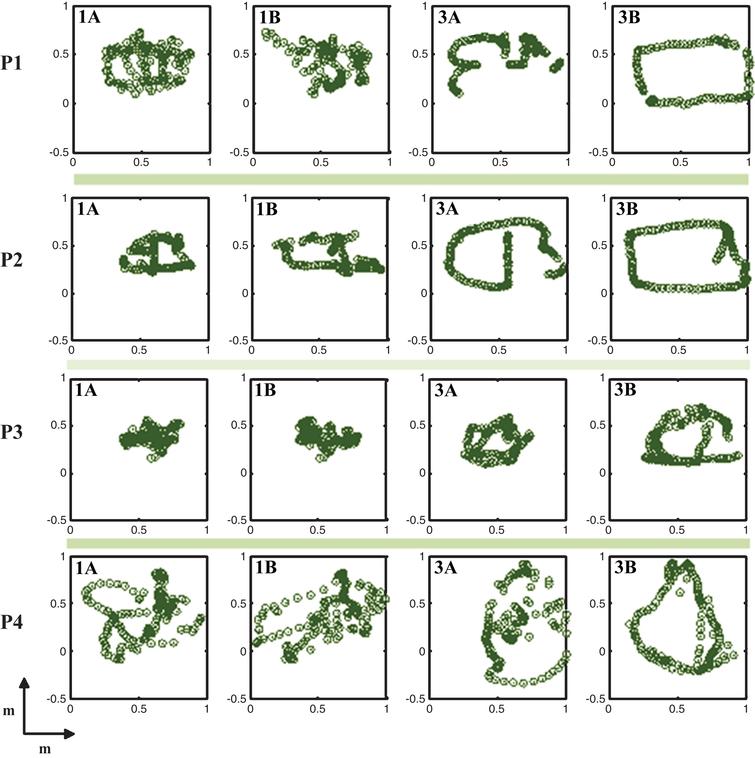 Sample movement traces from the participant-led phases 1 and 3. Each row shows the traces from the movements of a single participant (P1, P2, P3, P4). In each row, the images from left to right show the movements the participant performed while the robot followed him or her (Phases 1A, 1B, 3A, and 3B, respectively).