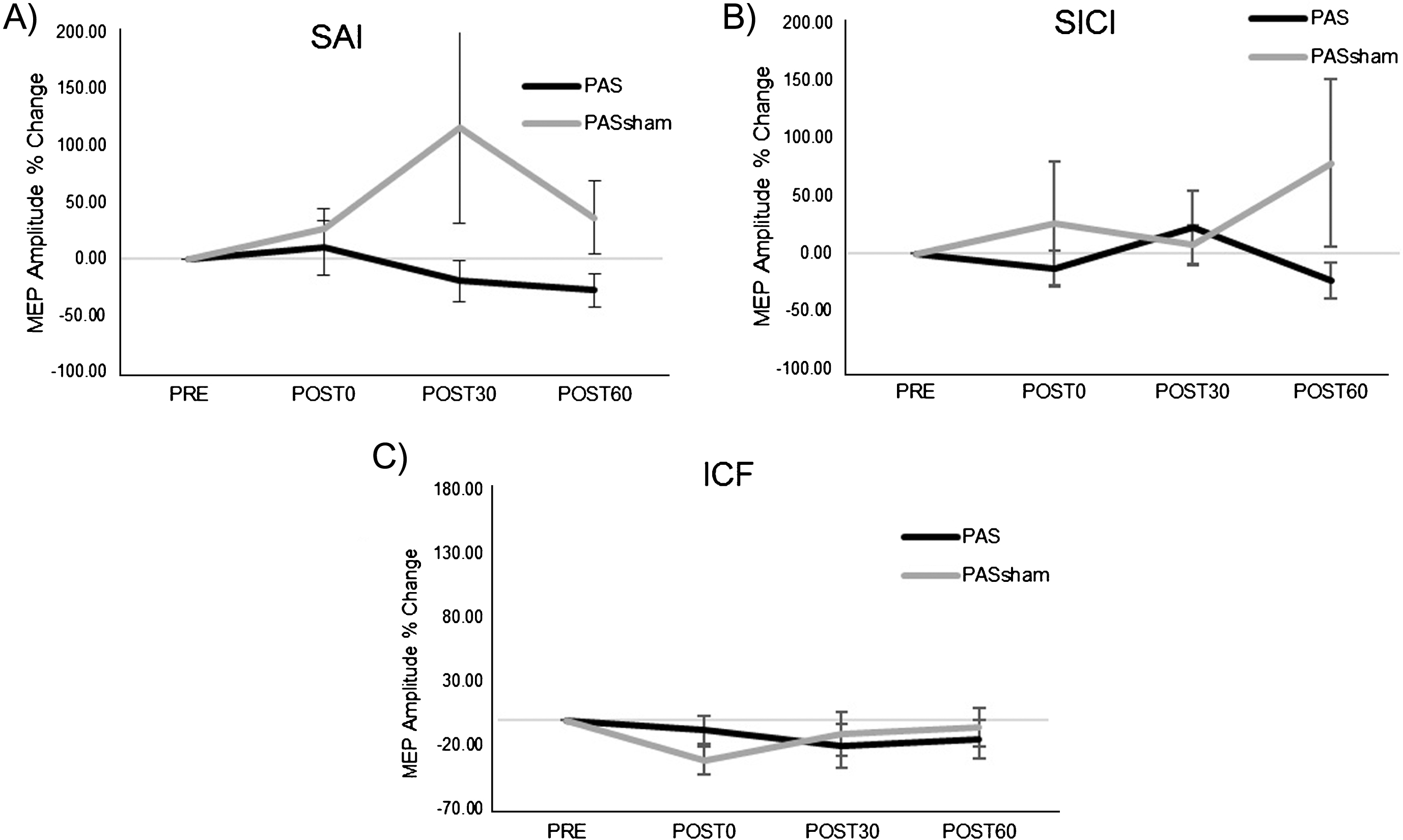 Group normalized MEP amplitude (mean±SE) during the PAS and PASSHAM conditions for A) SAI, B) SICI, and C) ICF TMS tests. No significant interaction or main effects of condition or time were observed. (SAI: short afferent inhibition, SICI: short interval intracortical inhibition, ICF: intracortical facilitation).