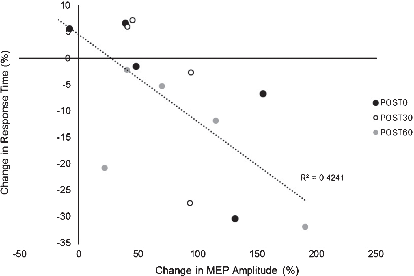 Relationship between change in MEP amplitude (1 mV) (mean±SE) versus change in SRTT RT. Exploratory analyses showed a negative relationship between change in MEP amplitude change in RT across POST testing time points suggesting greater PAS-induced increases in cortical excitability were associated with larger improvements in motor skill performance (lower RTs).