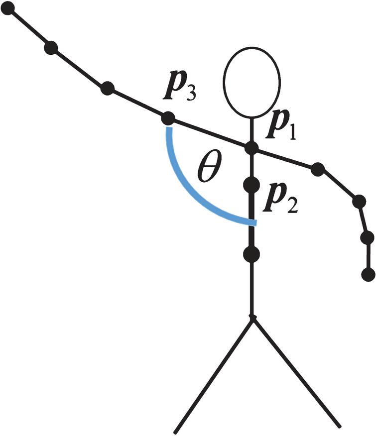 Arm-torso angle calculation. This is an illustration of the angle (θ) calculated between the upper right arm and the torso, using the Kinect 2.0 output skeleton.