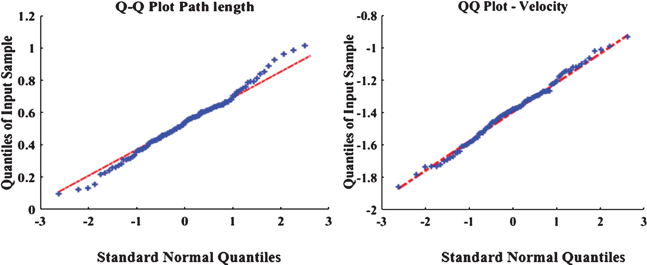 Normality testing. Shown here is a QQ-Plot for normality testing of the path length (left) and speed (right) metrics.