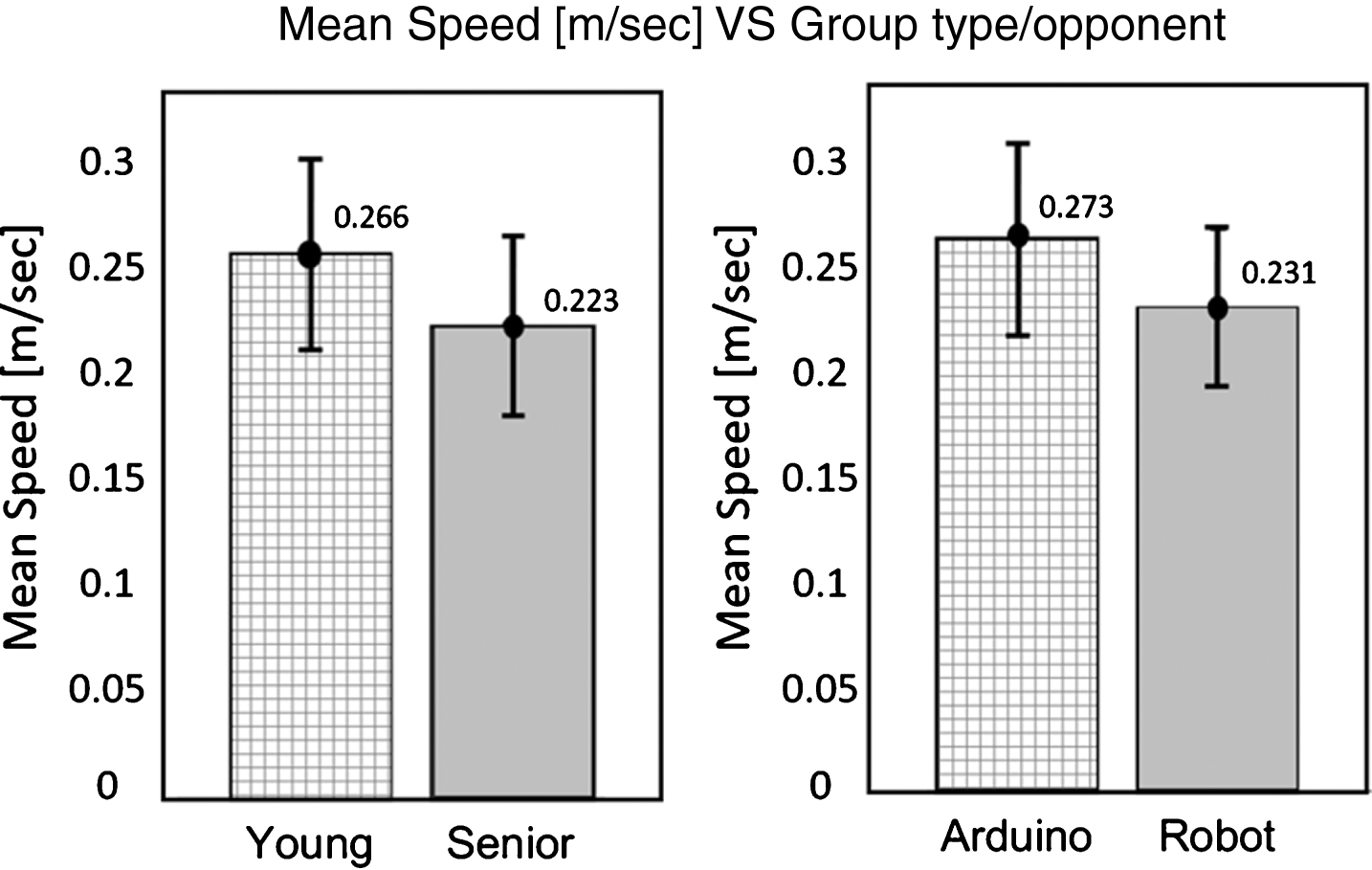 Average hand speed. Shown here per age group (left) and per system (right). Error bars denote standard error. An asterisk denotes a significant difference between the two groups or systems (p = 0.001).