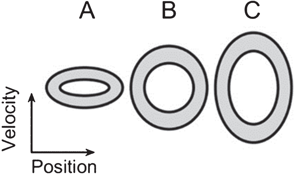 Target ellipses. An illustration of the relative size of the three ellipses shown on the phase plane during both the training session and the exercise session (A, B, and C, from left to right). The zone within which participants were instructed to keep the cursor is marked in gray. The vertical axis denotes velocity and the horizontal one denotes position.