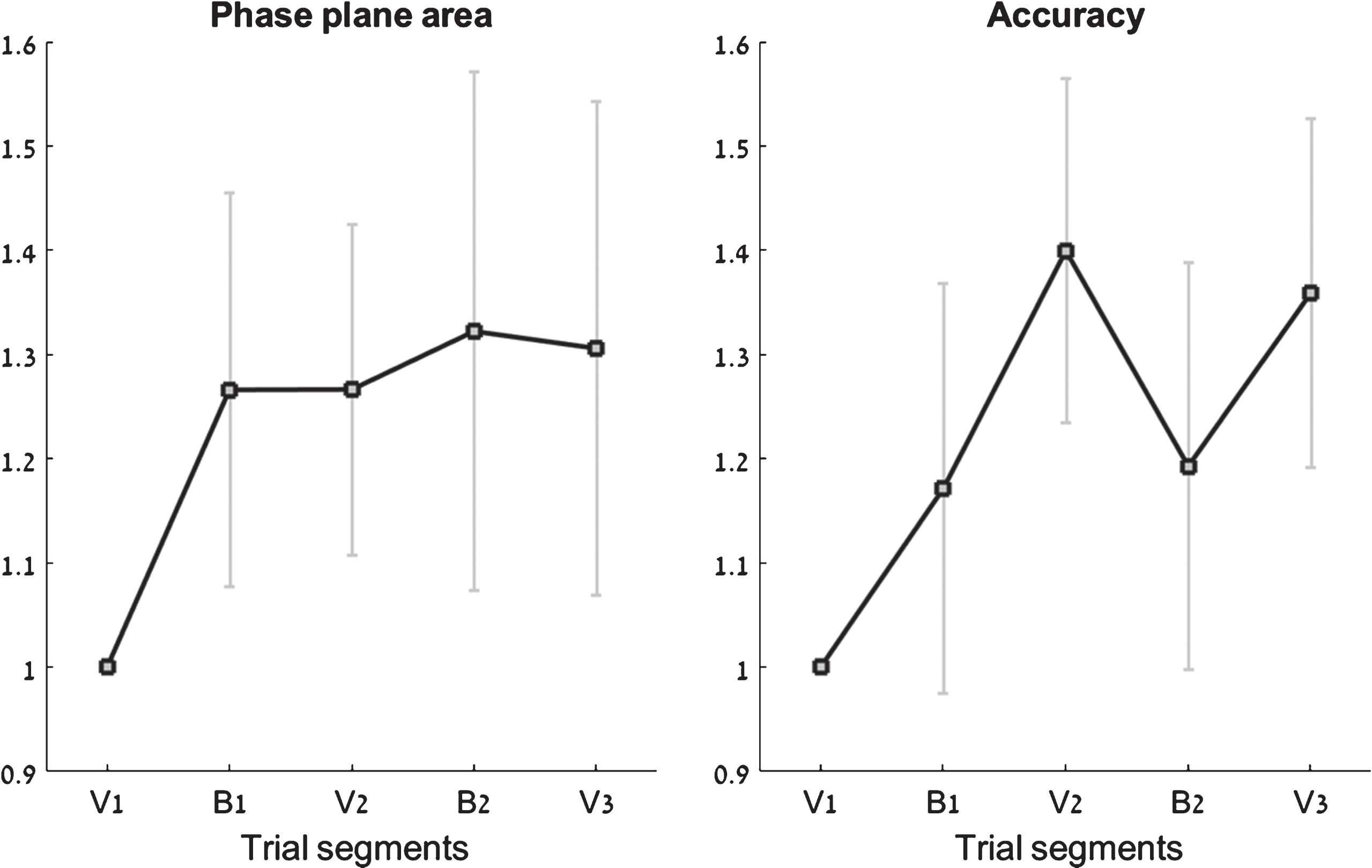 Performance across the five trial segments. For clarity, all segment values are normalized by the first segment of each trial (V1). Left: Normalized phase-plane area values; Right: normalized accuracy scores. Error bars represent standard error.
