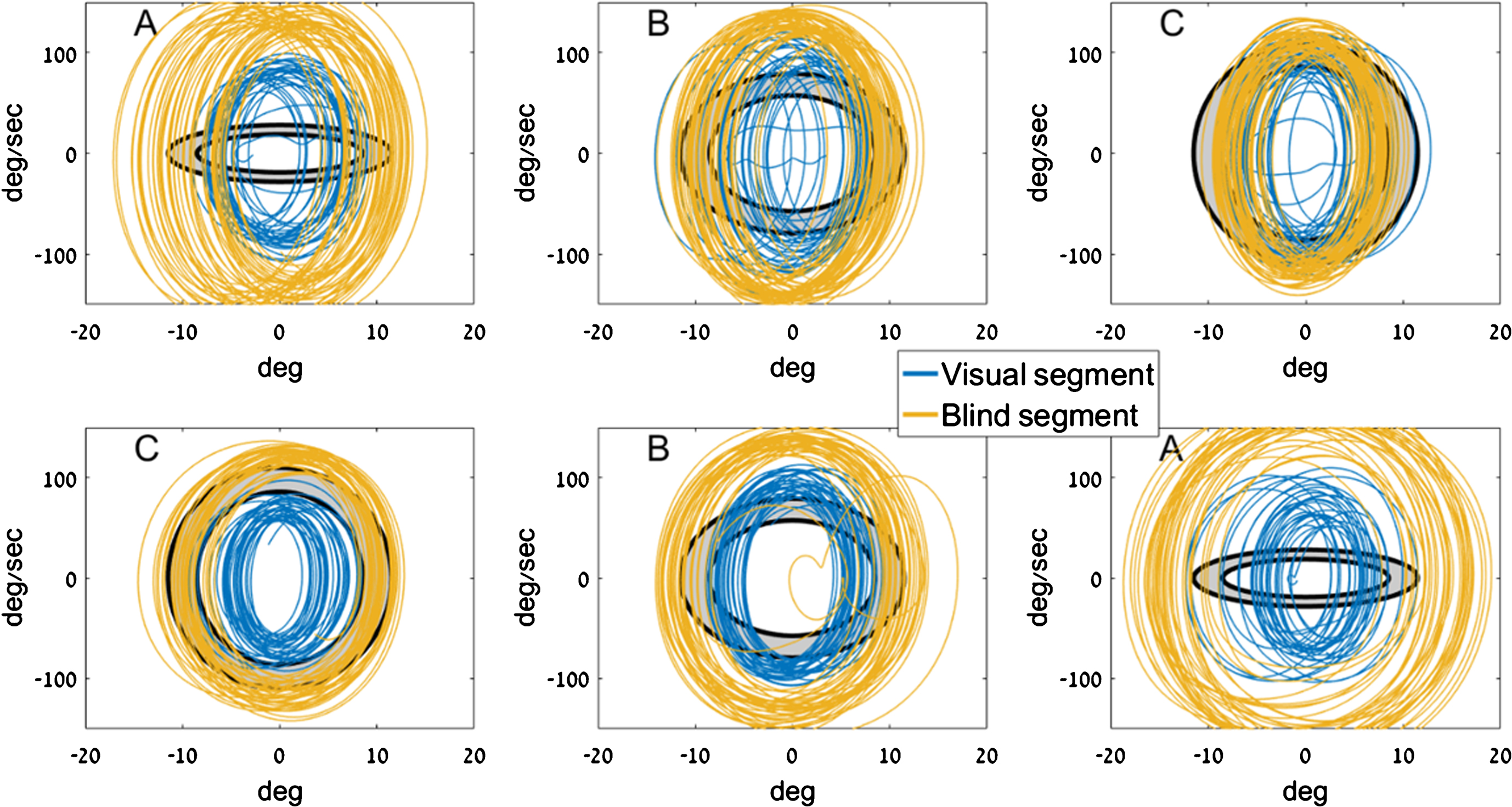 Sample traces from two participants. Each row shows three consecutive trials by a single participant. The letter at the top left denotes the target ellipse size. The target zone on the phase plane is marked in gray, bounded by two concentric black ellipses. Shown in blue are traces from the V1(visual) segment, and in mustard are traces from B2 (no visual feedback). Movements in B2 are consistently larger and faster than movements in V1.