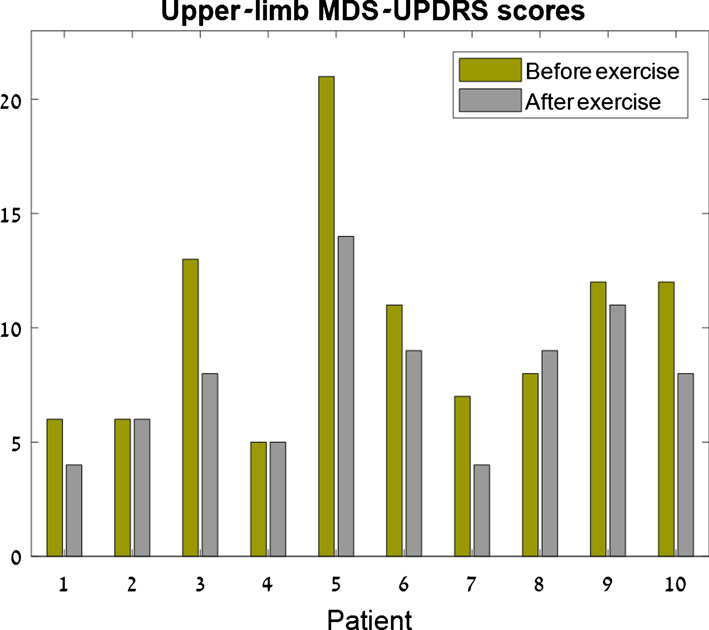 Upper-limb MDS-UPDRS scores. For each patient, the left bar (green) represents the clinical score before the exercise and the right bar (gray) represents the clinical score after the exercise. Seven patients had improved (lower) scores following the exercise, two maintained the same score, and one patient had a 1-point worsening of the score.