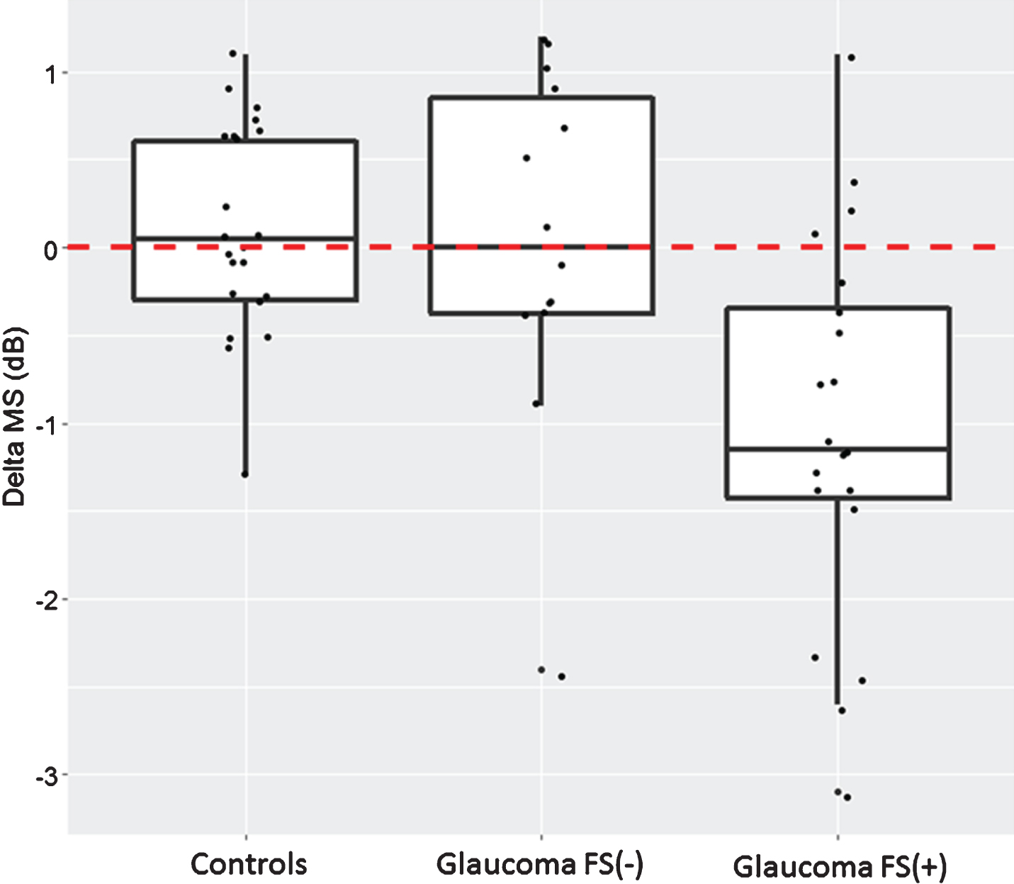 Perimetric response to cold provocation. MS = mean sensitivity; delta MS = MS after cold provocation –MS baseline. Results are represented as box-plots in controls, glaucoma patients without Flammer syndrome FS(–), and glaucoma patients with Flammer syndrome FS(+). Each boxplot represents the median and the first and third quartile. A positive delta indicates an improvement; a negative delta, a deterioration.