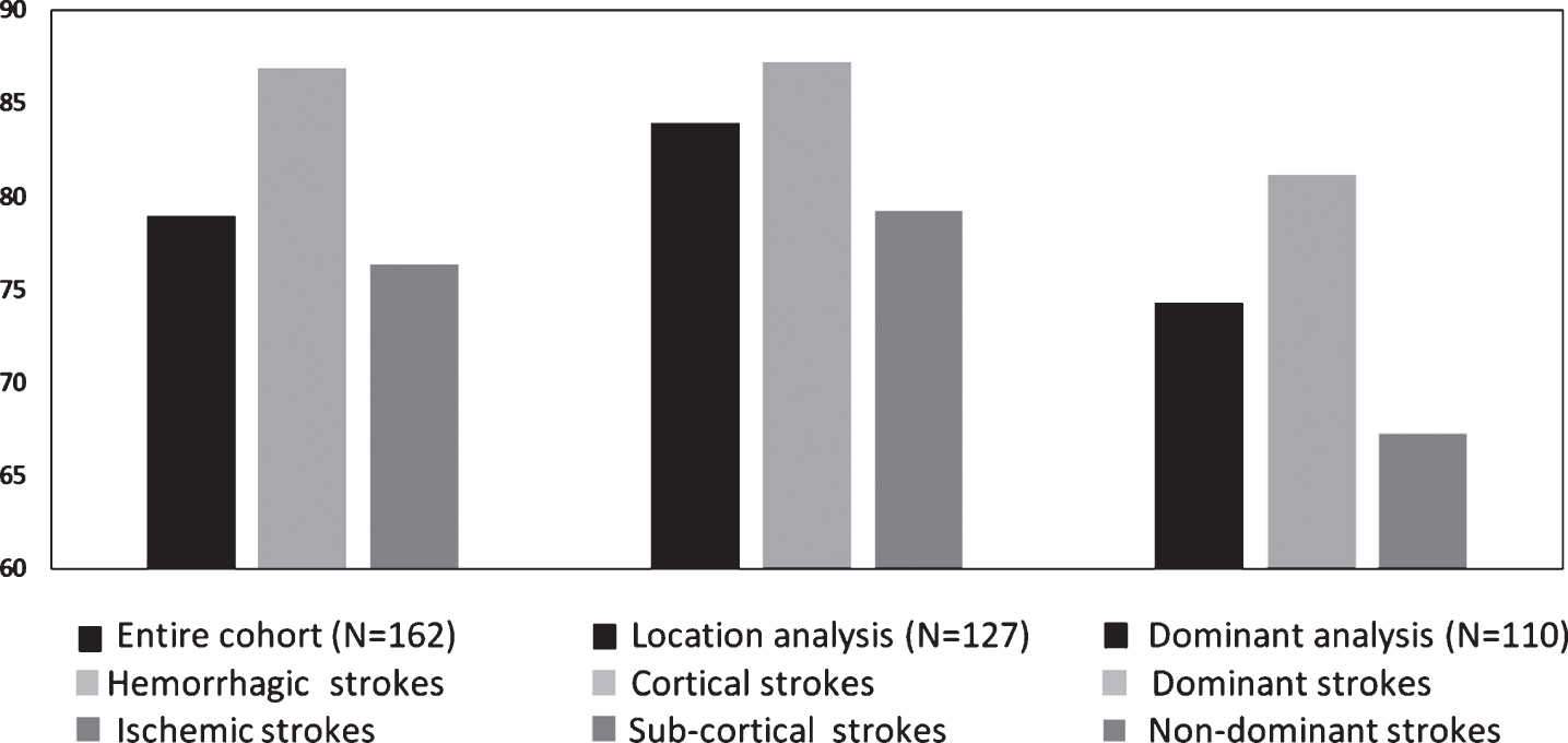 Clinically significant improvement comparisons of hemorrhagic vs. ischemic, cortical vs. sub-cortical and dominant vs. non-dominant stroke patients. Scores were not significantly different in all the domains (p > 0.05). Bars represent percentages.
