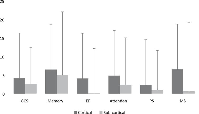 Cortical/subcortical (i.e. BG) MAC comparison of cognitive scores post HBOT. Scores MAC were not significantly different in all the domains (p > 0.05). Bars represent means+standard deviation. Abbreviations: MAC – mean absolute change, HBOT – hyperbaric oxygen treatment, GCS – global cognitive scale, EF – executive function, IPS – information processing speed, MS – motor skills.