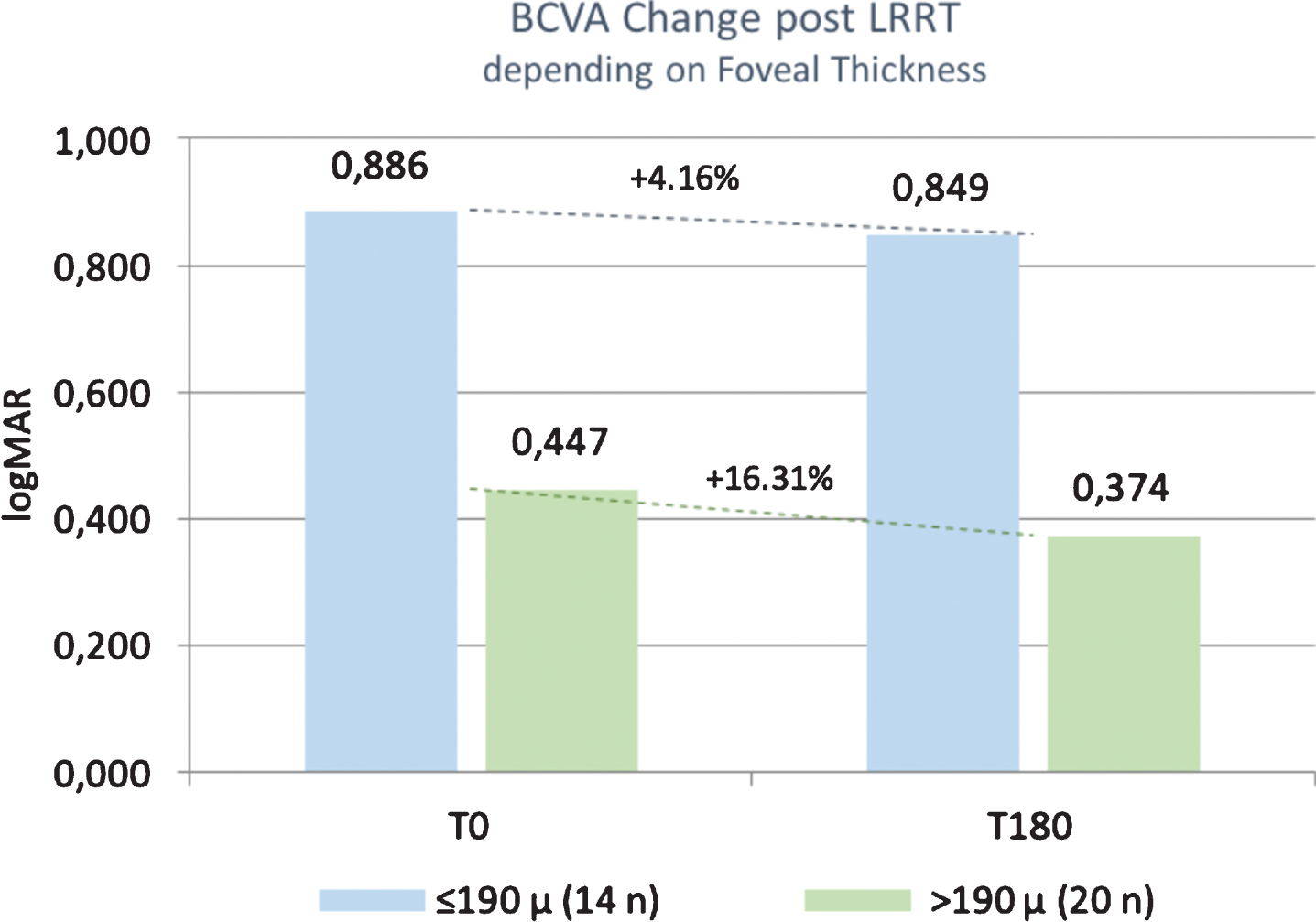 The best corrected visual acuity (BCVA) was stable after suprachoroidal autograft with Limoli Retinal Restoration Technique (LRRT), or increased (+16.31%) in patients with foveal thickness (FT) >190μm.