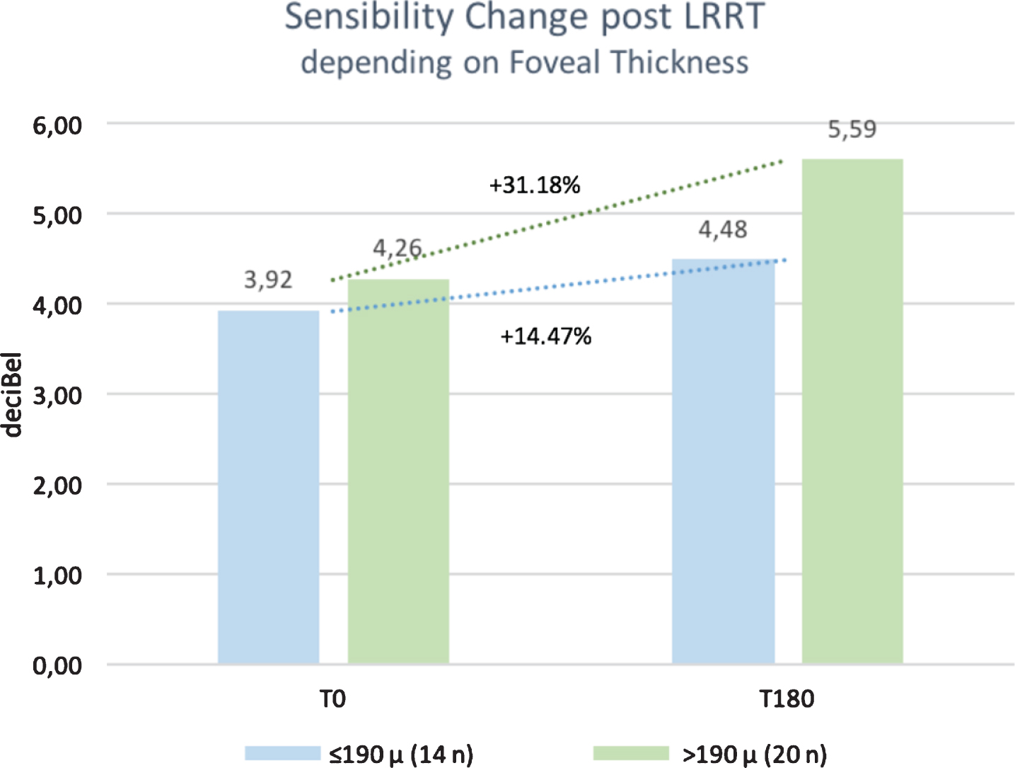 After stem cell surgery, Limoli Retinal Restoration Technique (LRRT), at 6 months (T180) there was a more relevant change for sensitivity in the group with foveal thickness >190μm (Group B), recorded with microperimetry.