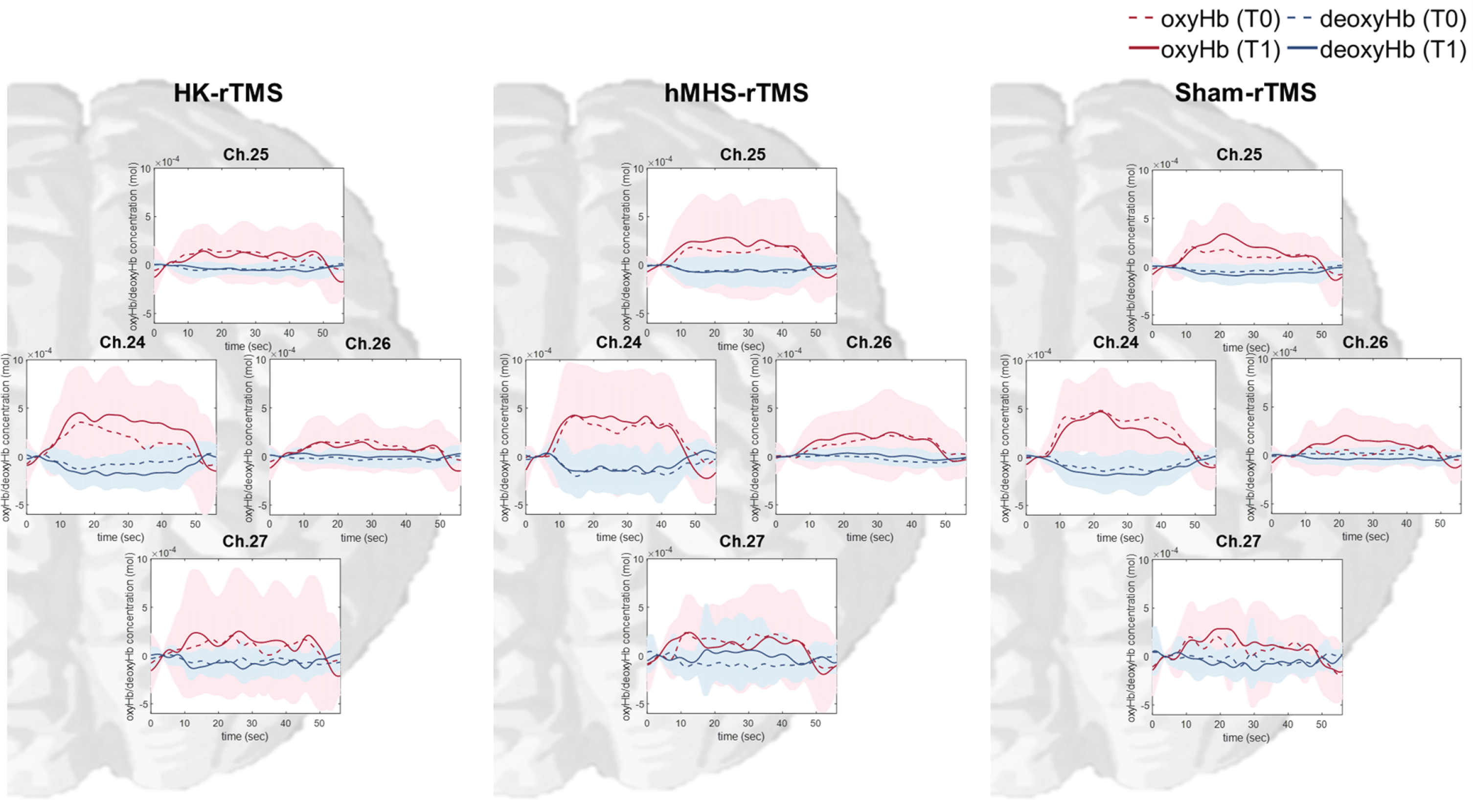 Time-series plot of changes in oxyHb and deoxyHb concentrations in the non-dominant motor cortical region during the non-dominant hand motor task. The red dotted line represents the oxyHb concentration at the point before stimulation (oxyHb T0), and the red solid line represents the oxyHb concentration at the point after stimulation (oxyHb T1). The blue dotted line represents the deoxyHb concentration at the point before stimulation (deoxyHb T0), and the blue solid line represents the deoxyHb concentration at the point after stimulation (deoxyHb T1). The colored background represents the standard deviation. In channel 24, oxyHb concentration was remarkably increased during the motor task compared to T0 in the HK-rTMS and hMHS-rTMS. There was no change in the Sham-rTMS. oxyHb, oxyhemoglobin; deoxyHb; deoxyhemoglobin; M1, primary motor cortex; T0, before rTMS stimulation; T1, after rTMS stimulation; HK, anatomical hand knob; hMHS, hand motor hotspot