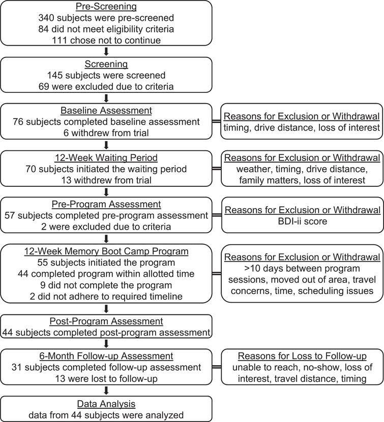 Study Participants Flowchart. Number of participants is shown for each phase and assessment point of the trial. Reasons for exclusion of participants and summaries of the most common reasons for withdrawal/loss to follow-up are shown on the right.