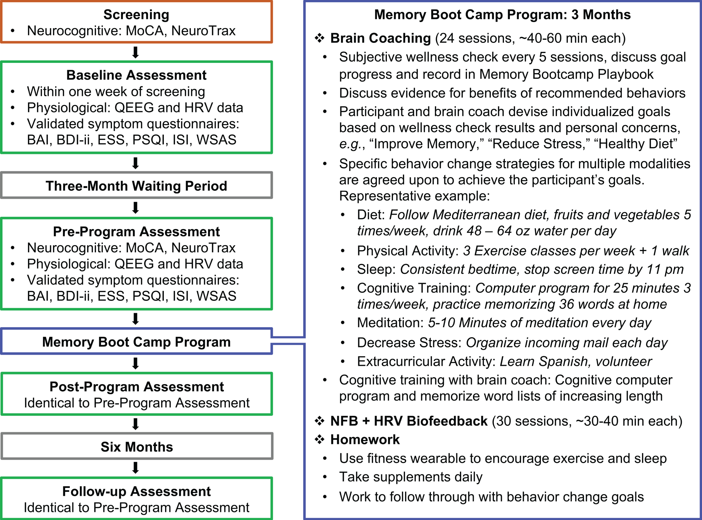 Summary of the Study and the Memory Boot Camp Program. A summary of each phase of the study is displayed on the left. The right panel is a summarized description of the intervention phase of this trial: The Memory Boot Camp program. MoCA: Montreal Cognitive Assessment; BAI: Beck Anxiety Inventory; BDI-ii: Beck Depression Inventory-II; ESS: Epworth Sleepiness Scale; ISI: Insomnia Severity Index; PSQI: Pittsburgh Sleep Quality Index; WSAS: Work and Social Adjustment Scale.
