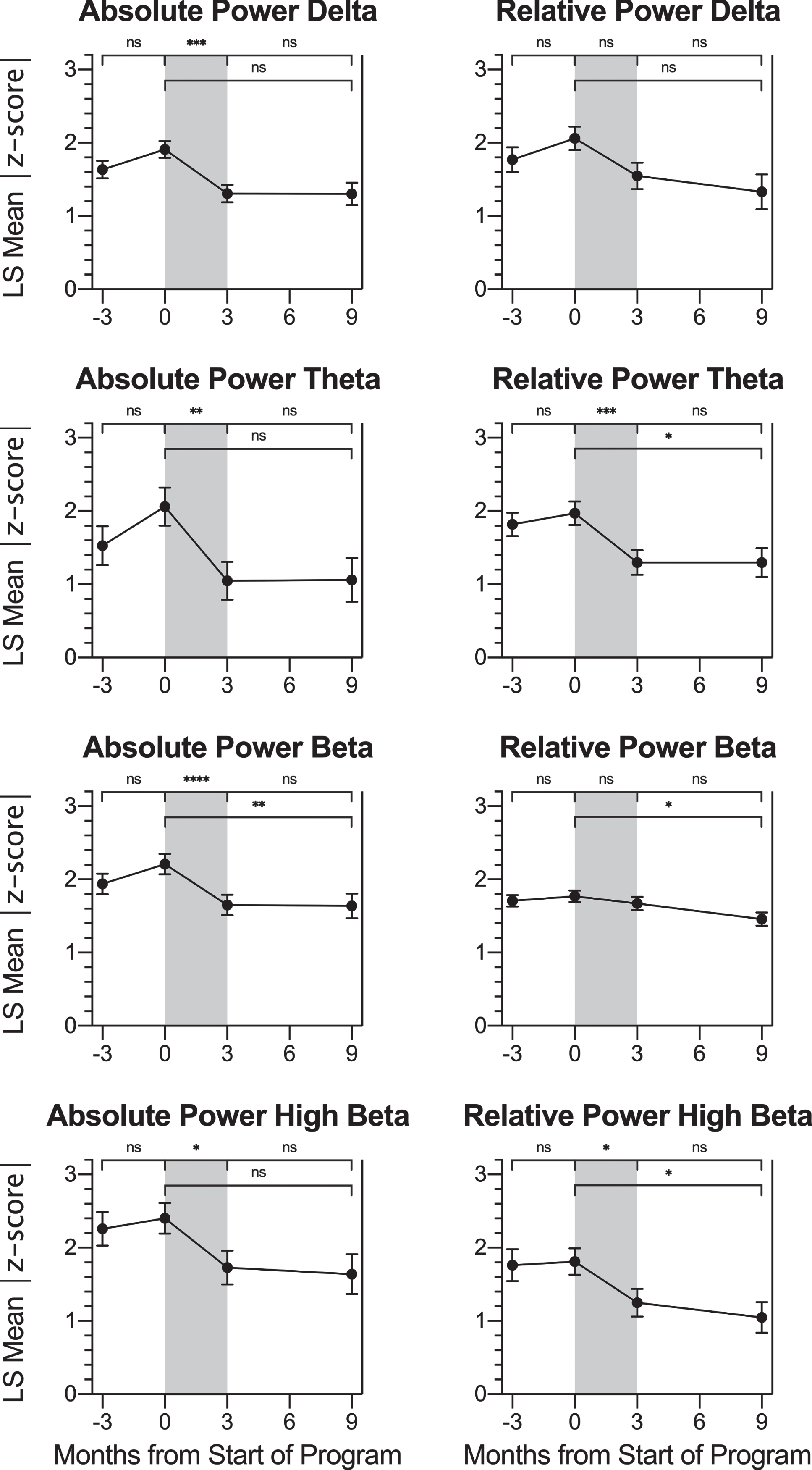 Change in QEEG Metrics across Timepoints. For participants with SOIs at trained sites, LS mean |z-score| values at each timepoint: -3 months (baseline assessment), 0 months (pre-treatment assessment), 3 months (post-treatment assessment) and 9 months (follow-up assessment) are shown for the QEEG parameters absolute power and relative power percent for the frequency bands delta, theta, beta, and high beta. Pairwise LS mean change values between timepoints are summarized in the top of each graph (values from Table 4). There was no change in |z-score| over the control or follow-up period for any parameter. For absolute power of delta, absolute power of theta, relative power of theta, absolute power of beta, absolute power of high beta, and relative power of high beta, there was a significant decrease (improvement) in |z-score| over the treatment period (gray shading). Error bars represent the standard error. ns: p > 0.0125, change not significant at the Bonferroni-corrected significance level. * p≤0.0125. ** p≤0.008. *** p≤0.001. **** p≤0.0001.