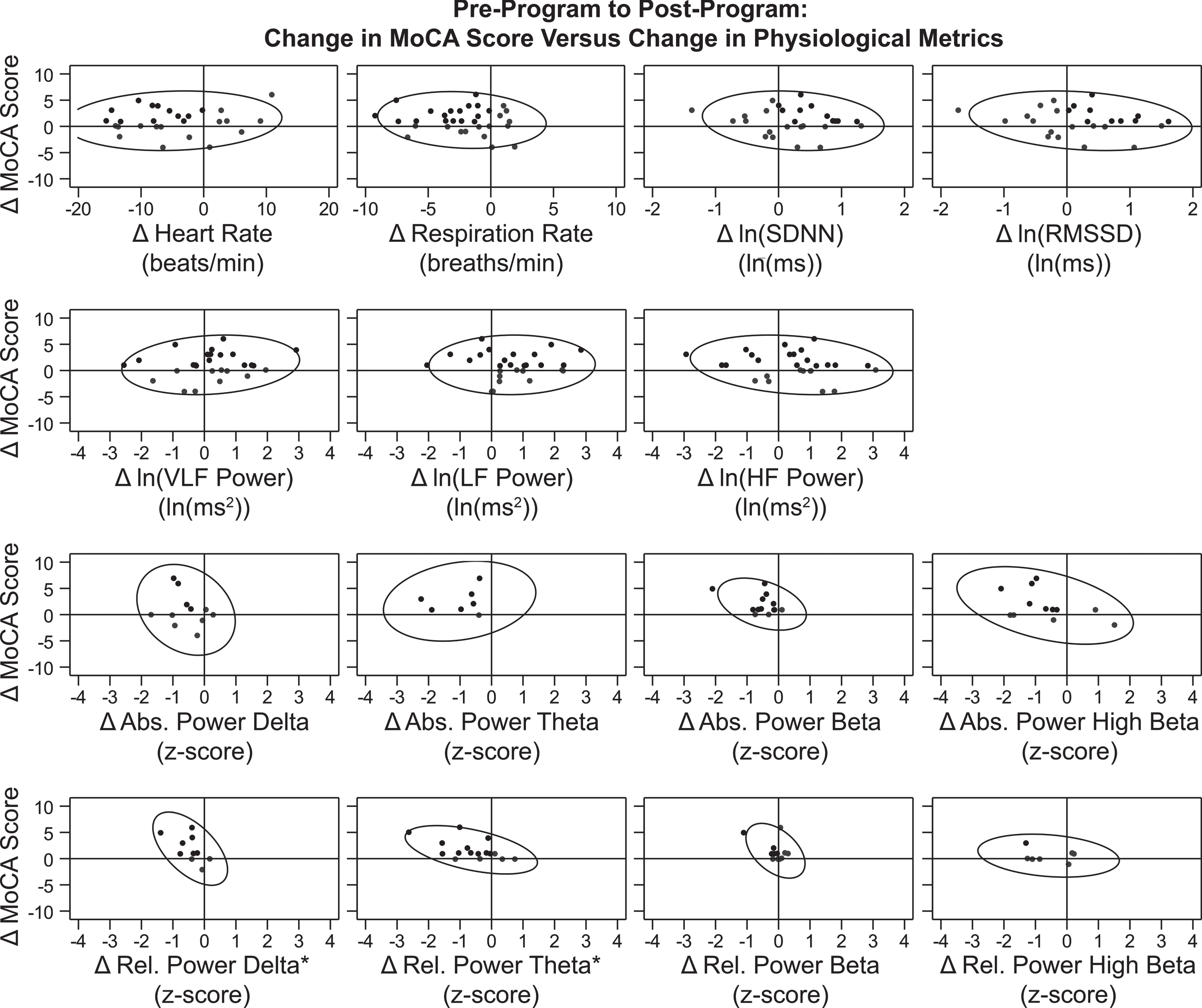 Correlation between Changes in MoCA Score and Physiological Metrics over the Treatment Period. Data points for participants’ change from pre-treatment to post-treatment (post minus pre) on MoCA score (Y-axis) versus each physiological metric (X-axis) are graphed. Reference lines are drawn at X = 0 and Y = 0, which divide the graph into quadrants. Points that demonstrate improvement in both graphed measures (where possible) are shown in black, while those that demonstrate no change or decline are shown in gray. For 12 of the 15 graphs, points in a single quadrant are black and points in the other three quadrants are gray, because an improvement was defined for both the X-axis and Y-axis measures. For change in MoCA score, an improvement was an increase in score. For change in heart rate, respiration rate, and all eight QEEG metrics, an improvement was a decrease. For the HRV metrics ln(SDNN) and ln(RMSSD), an improvement was an increase. For the three graphs representing change in ln(VLF power), ln(LF power), and ln(HF power), two quadrants (top left and top right) contain black points and two quadrants (bottom left and bottom right) contain gray dots because an improvement in the X-axis measure was not specifically defined during normal breathing conditions. 90% prediction ellipses are also graphed to aid in relationship visualization. The two graphs representing change in relative power of delta and relative power of theta (the bottom left panels) are indicated with an * symbol because there was a significant linear correlation found between change in MoCA score over the treatment period and change in the physiological metric (values from Table 5). In both cases, the association between these variables was a negative linear correlation. This indicates that the increase (improvement) in participants’ MoCA scores over the treatment period was associated with a decrease (improvement; closer to z = 0) in these QEEG |z-scores|.