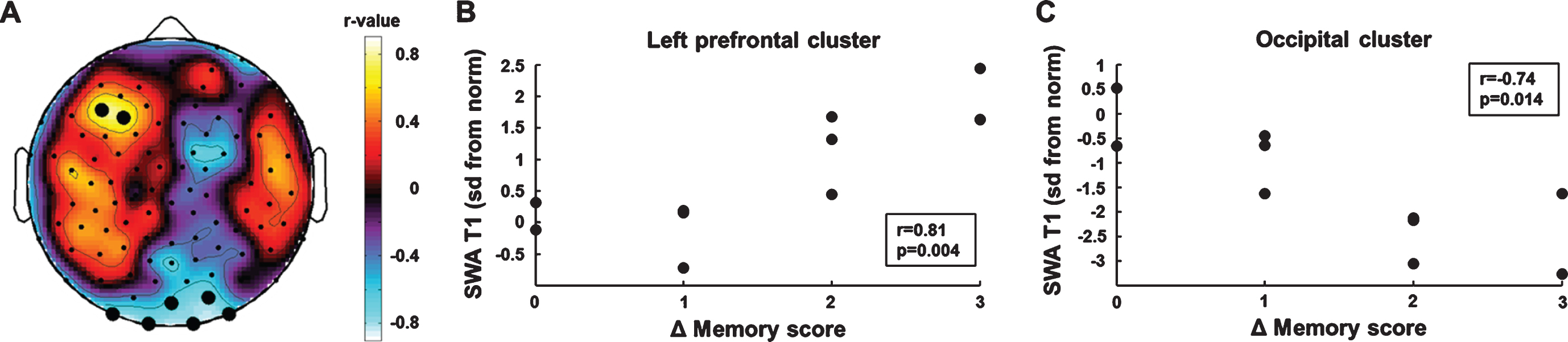 Correlation analyses of initial SWA and memory improvement. (A) Topographic distribution of correlation coefficients. Black dots indicate significant p-values (p < 0.05). (B) Higher SWA in the left frontal cluster was positively associated with memory improvement. (C) Higher SWA in the occipital cluster was negatively associated with memory improvement.