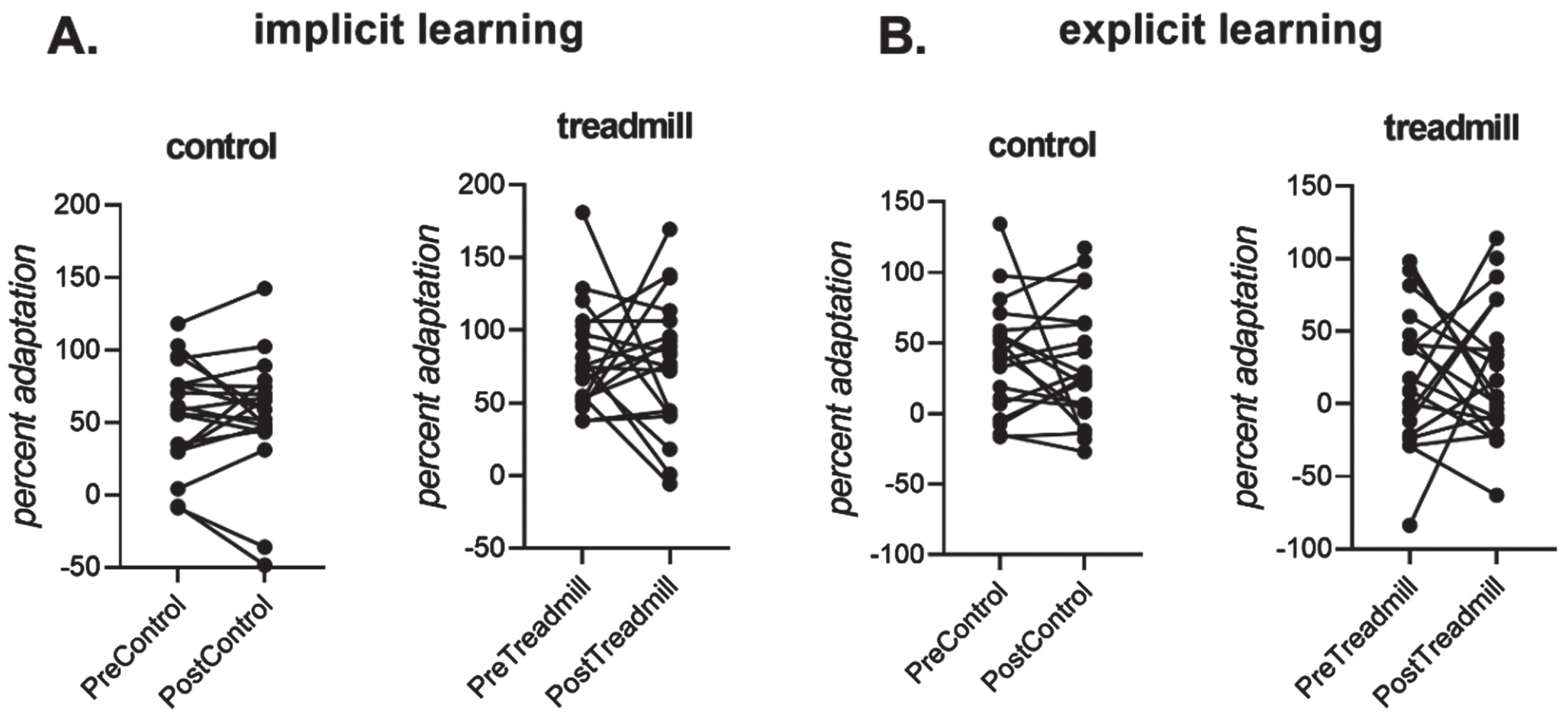 A. Individual participant data for implicit learning, measured as percent adaptation in the first no-feedback cycle (i.e., movements that remained adapted despite being notified that the perturbation had been removed). B. Individual participant data for explicit learning, measured as the change in percent adaptation upon notification of the perturbation removal). Implicit and explicit learning did not differ significantly from pre- to post-control and/or pre-to-post intervention.