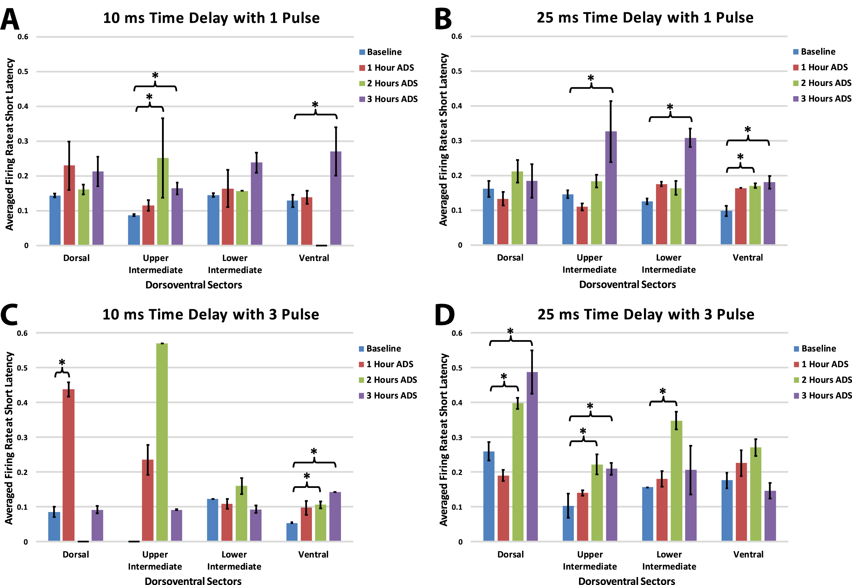Maximum ICMS-evoked firing rates (i.e., means±std err) during the short-latency period for each dorsoventral sector at baseline and after each hour of ADS. Generally, the 10 ms post-ICMS bin was used for this analysis. A) 10ms_1P ADS group, B) 25ms_1P ADS group, C) 10ms_3P ADS group, and D) 25ms_3P ADS group. * = Significant increase in maximum firing rate when compared to baseline recordings (p < 0.05).