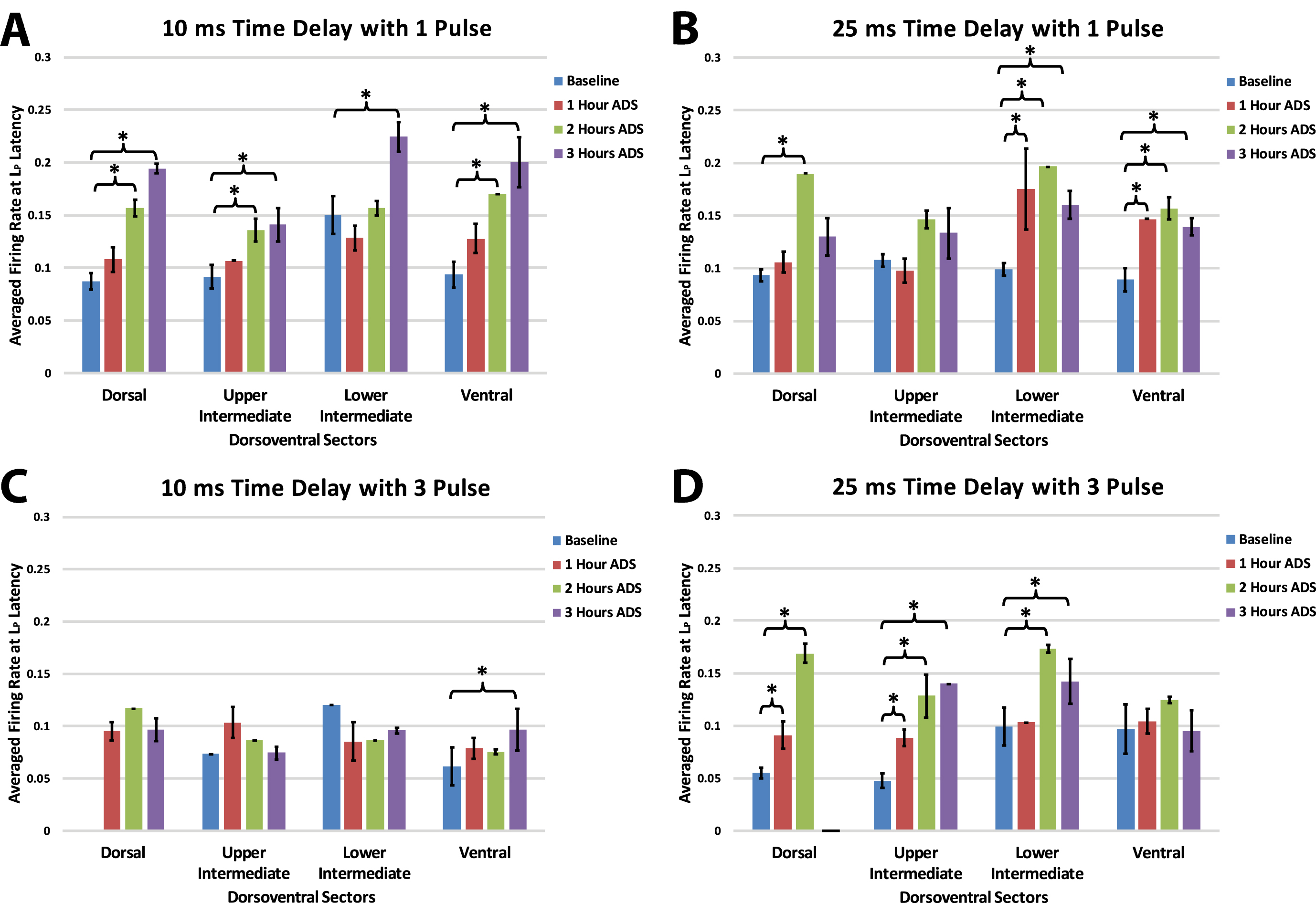 Maximum ICMS-evoked firing rates (i.e., means±std err) during the long-latency period for each dorsoventral sectors at baseline and after each hour of ADS. Generally, the 24–36 ms post-ICMS bins was used for this analysis. A) 10ms_1P ADS group, B) 25ms_1P ADS group, C) 10ms_3P ADS group, and D) 25ms_3P ADS group. * = Significant increase of firing rate when compared to baseline recordings (p < 0.05).