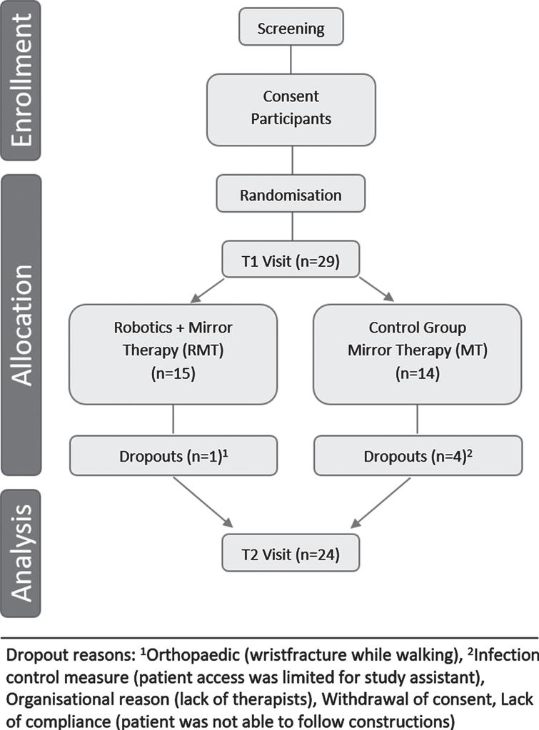 (A) Setting of robotic assisted mirror therapy (RMT); (B) Setting of mirror therapy (MT).