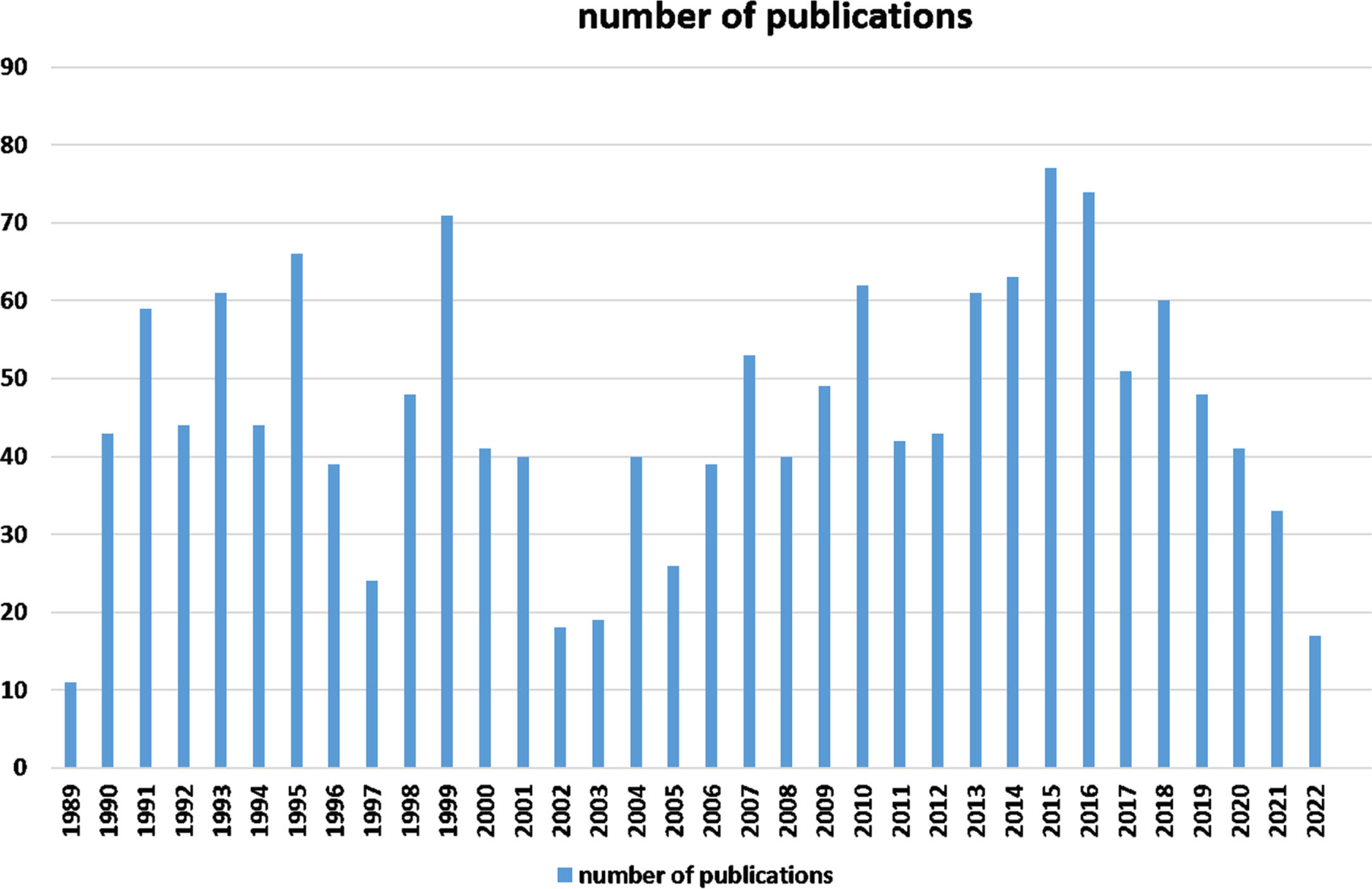 RNN publication rate per year since its beginning in 1989.