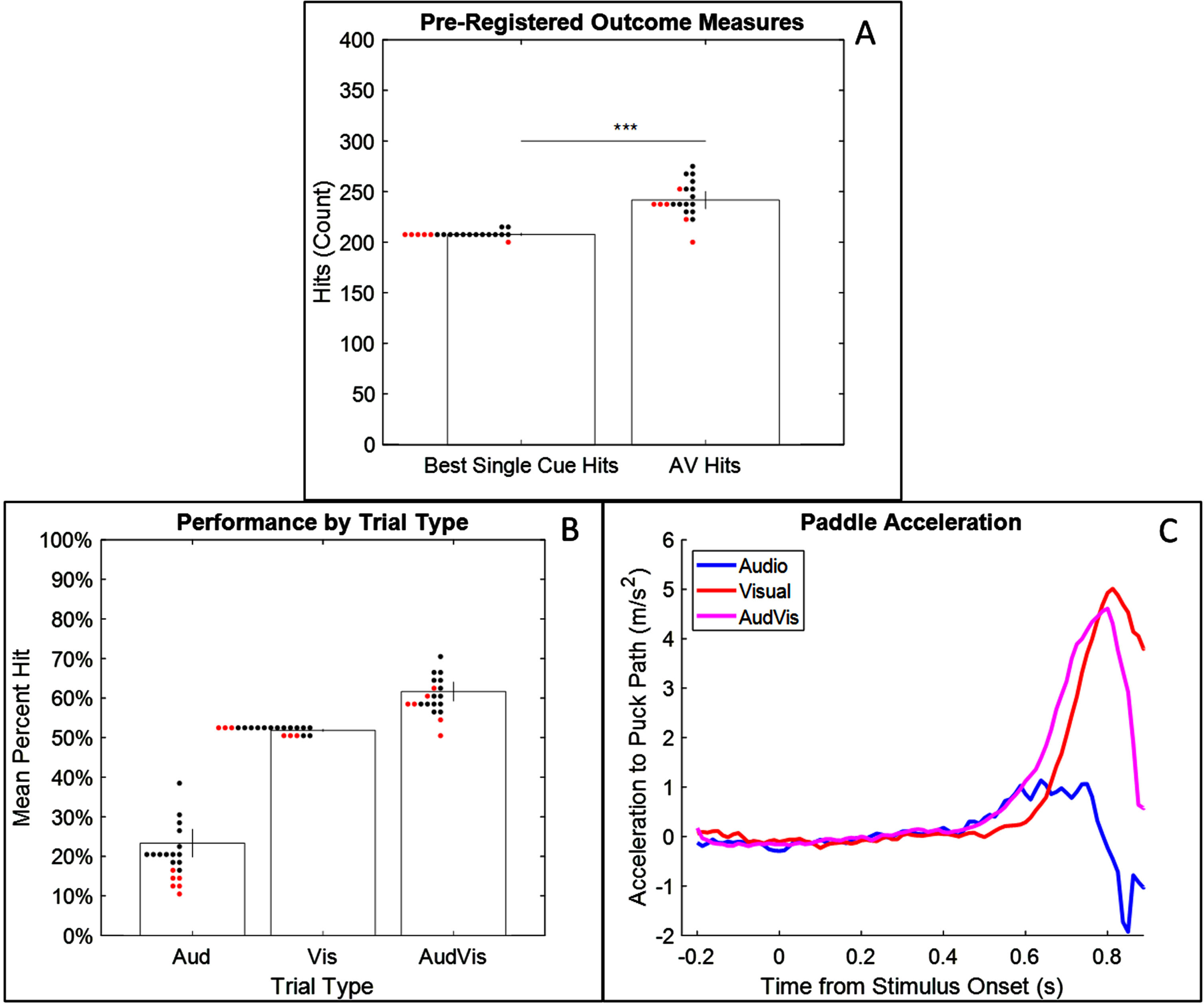 Key Results. (A) Performance with both cues was better than performance with the best single cue for 19/20 participants, p <.001. Error bars are 95% confidence intervals. Dots are individual participants. Red dots are participants who failed to show statistically significant use of the audio cue. (B) Performance by trial type. While audio-only performance was weak, it still substantially enhanced performance in combination with visual information. (C) In audio-only trials, participants accelerated the paddle towards the path of the puck early but not very sharply. In visual-only trials, they accelerated sharply but not early. When both were present, they accelerated both sharply and early.