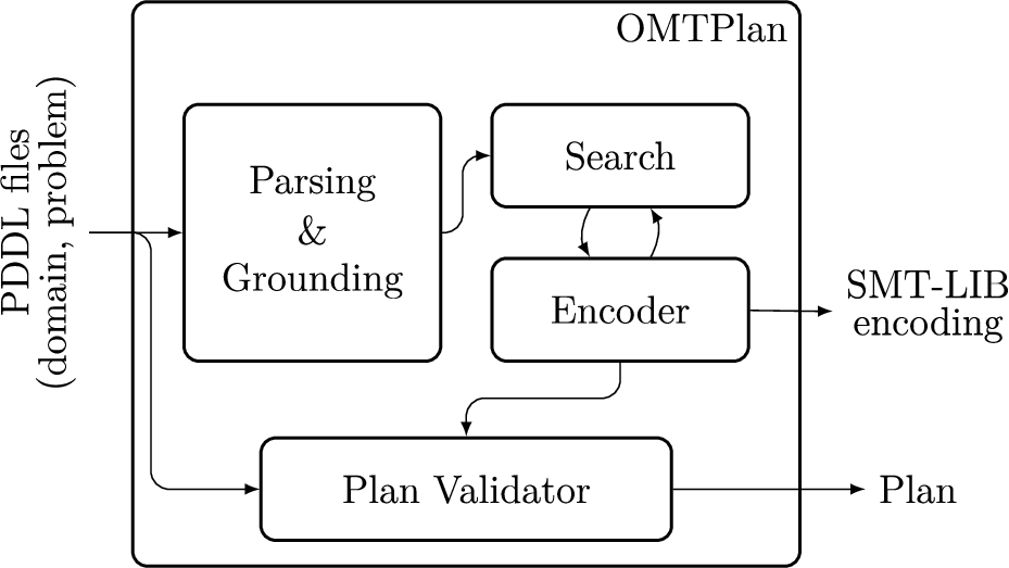 OMTPlan: internal work-flow.