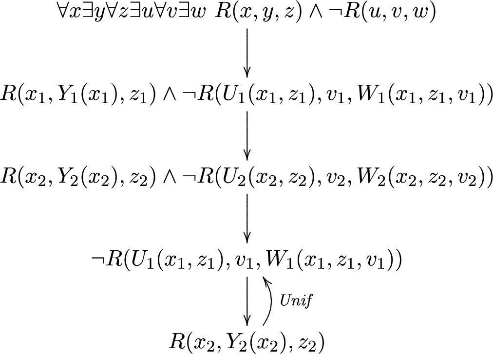 Universal variables are replaced by free variables (lower case with indices), existential variables are written as functions (upper case) over those free variables. The tableau is closed by the unification Unif: x2←U1(x1,z1), v1←Y2(x2), z2←W1(x1,z1,v1). Through this substitution we have twin atoms R(U1(x1,z1),Y2(x2),W1(x1,z1,v1)) and ¬R(U1(x1,z1),Y2(x2),W1(x1,z1,v1)) which resolve to a contradiction. For more details on these tableau refutations please see [20].