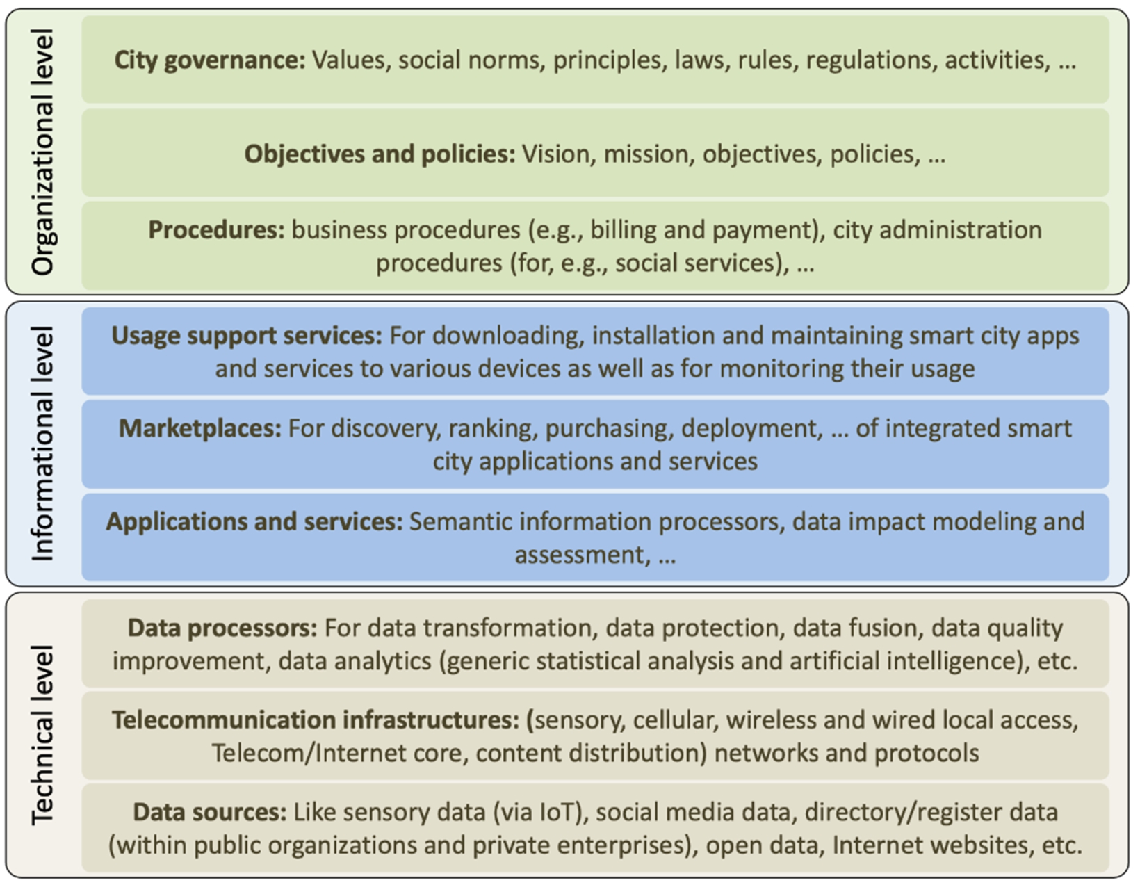 A reference model for smart cities, adopted with adaption from [46].
