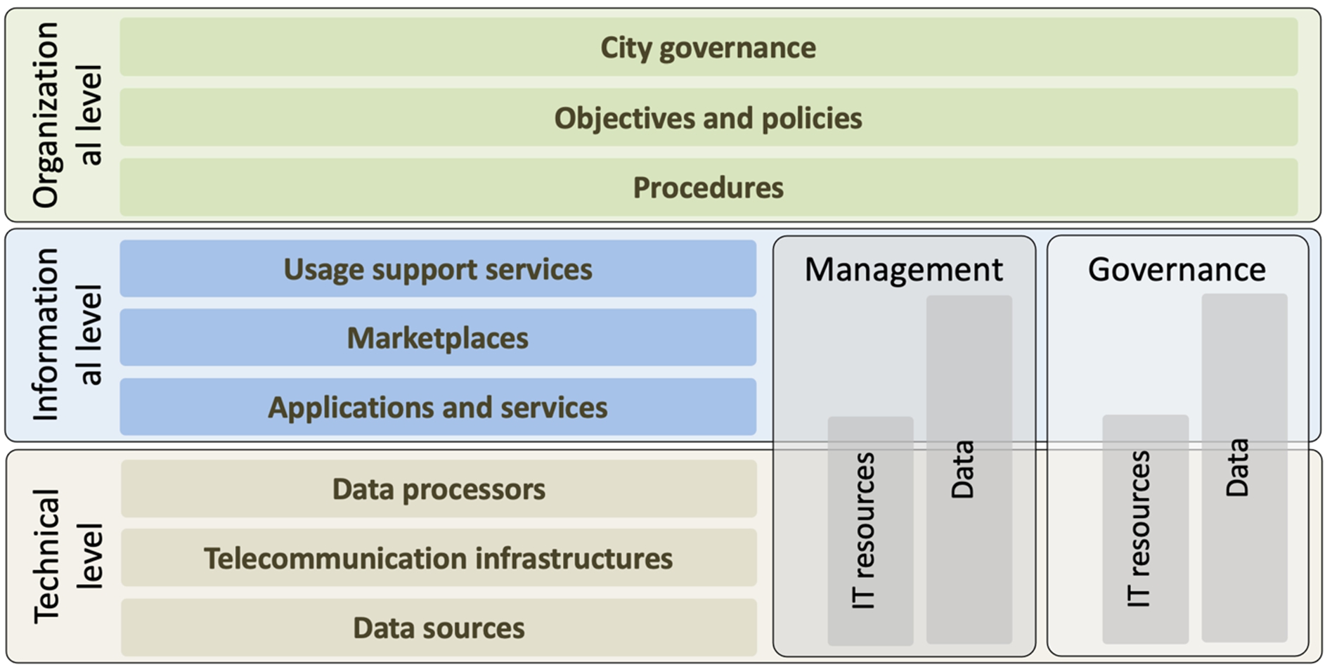 The reference model of smart cities, extended with governance and management components.